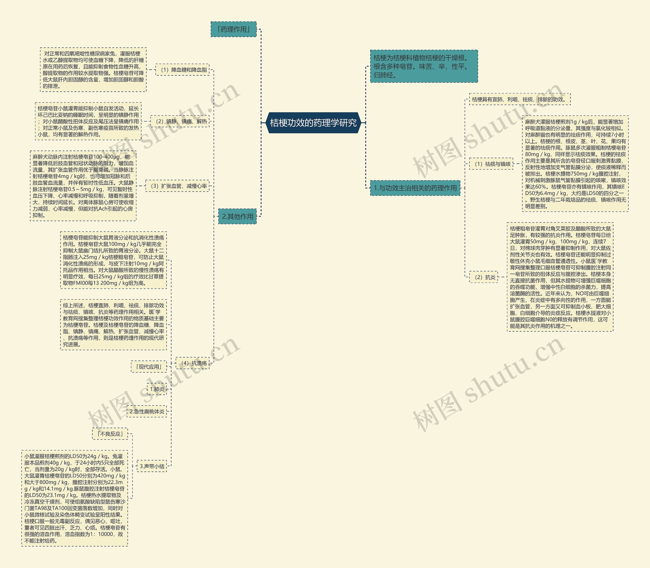 桔梗功效的药理学研究思维导图