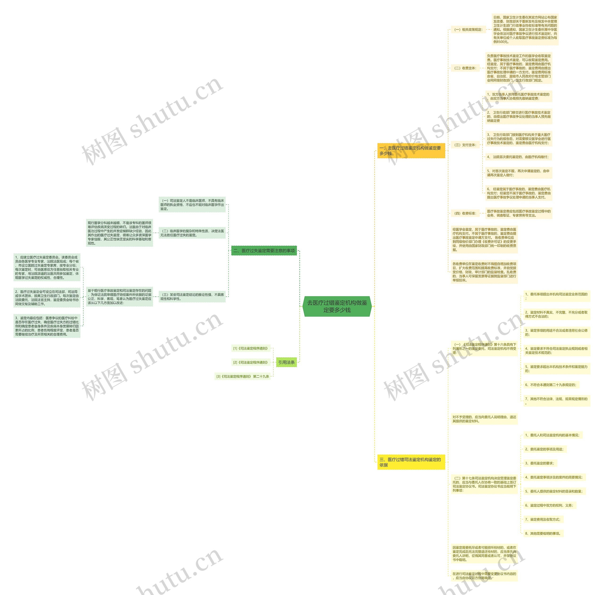 去医疗过错鉴定机构做鉴定要多少钱思维导图