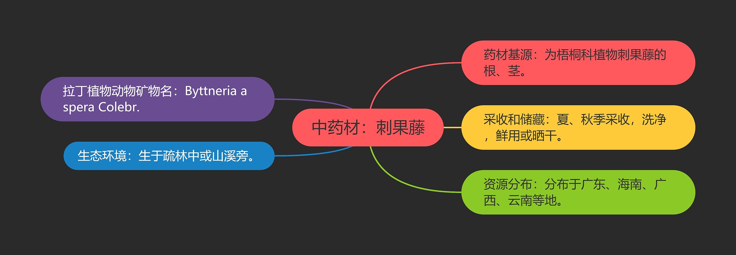 中药材：刺果藤思维导图