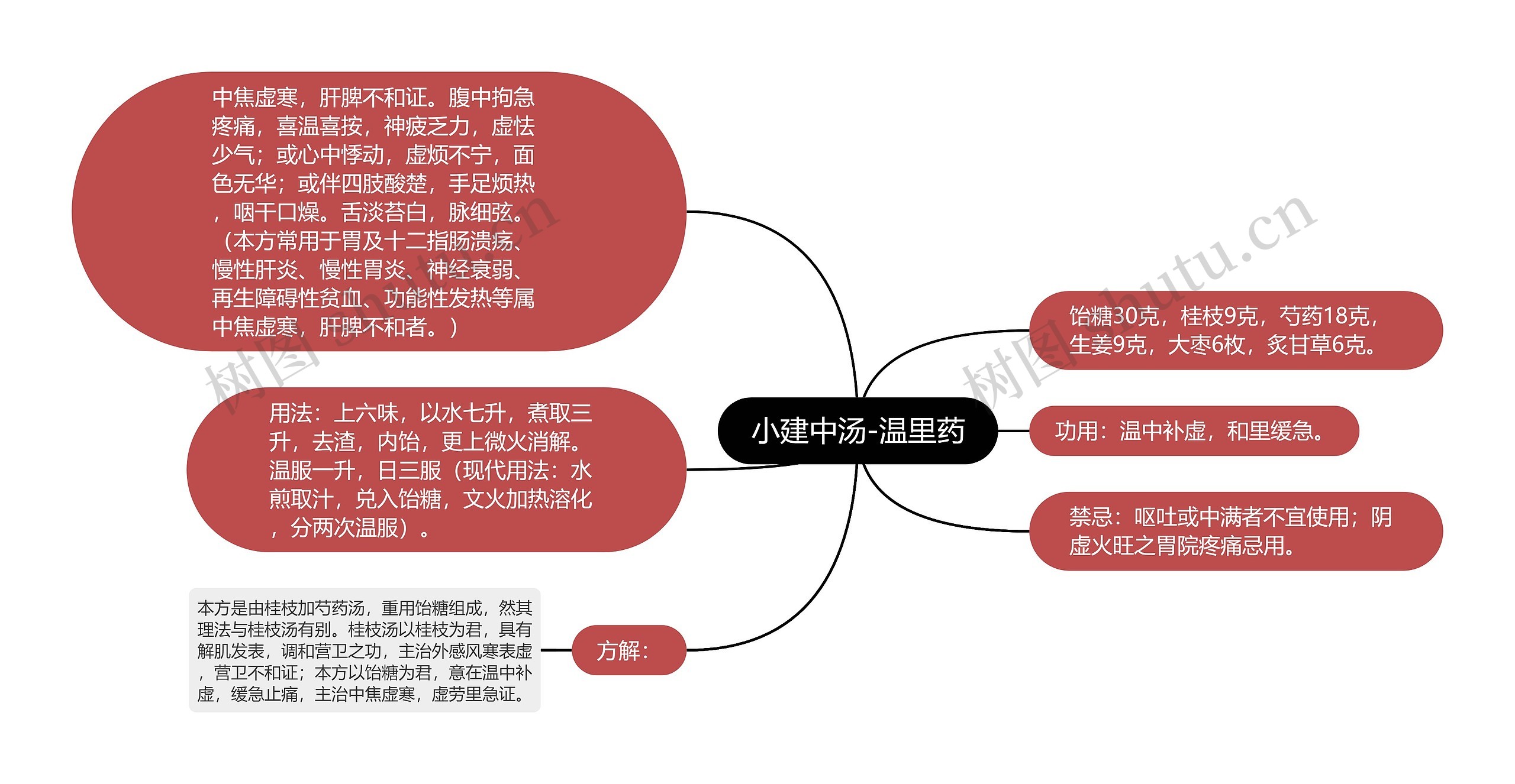 小建中汤-温里药思维导图