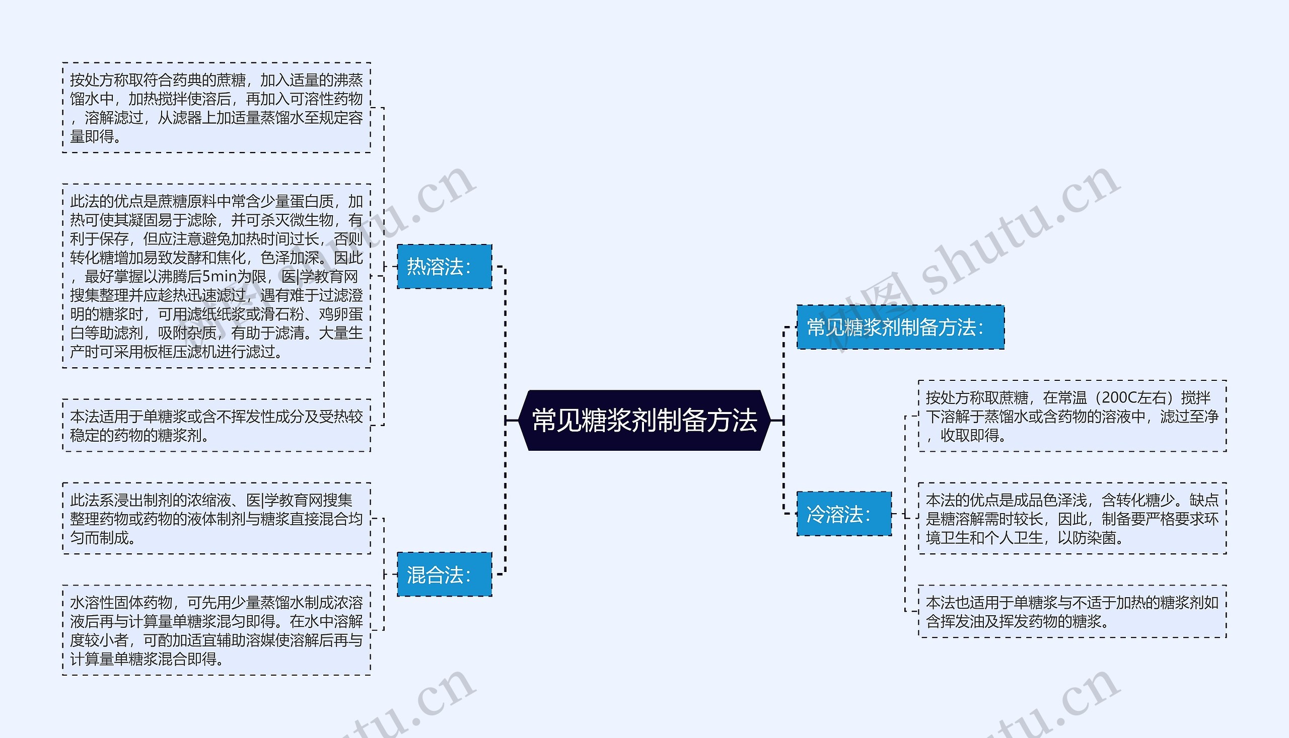 常见糖浆剂制备方法