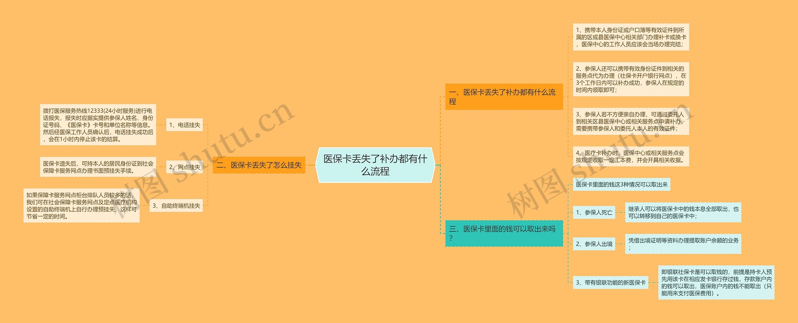 医保卡丢失了补办都有什么流程思维导图