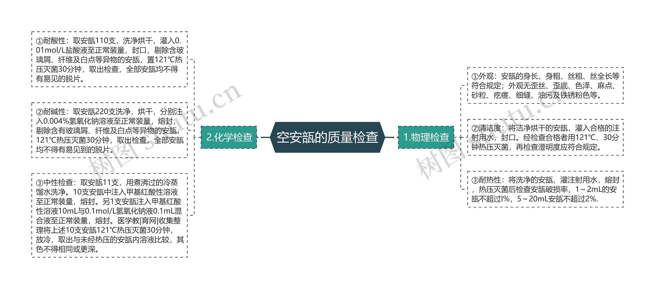 空安瓿的质量检查思维导图