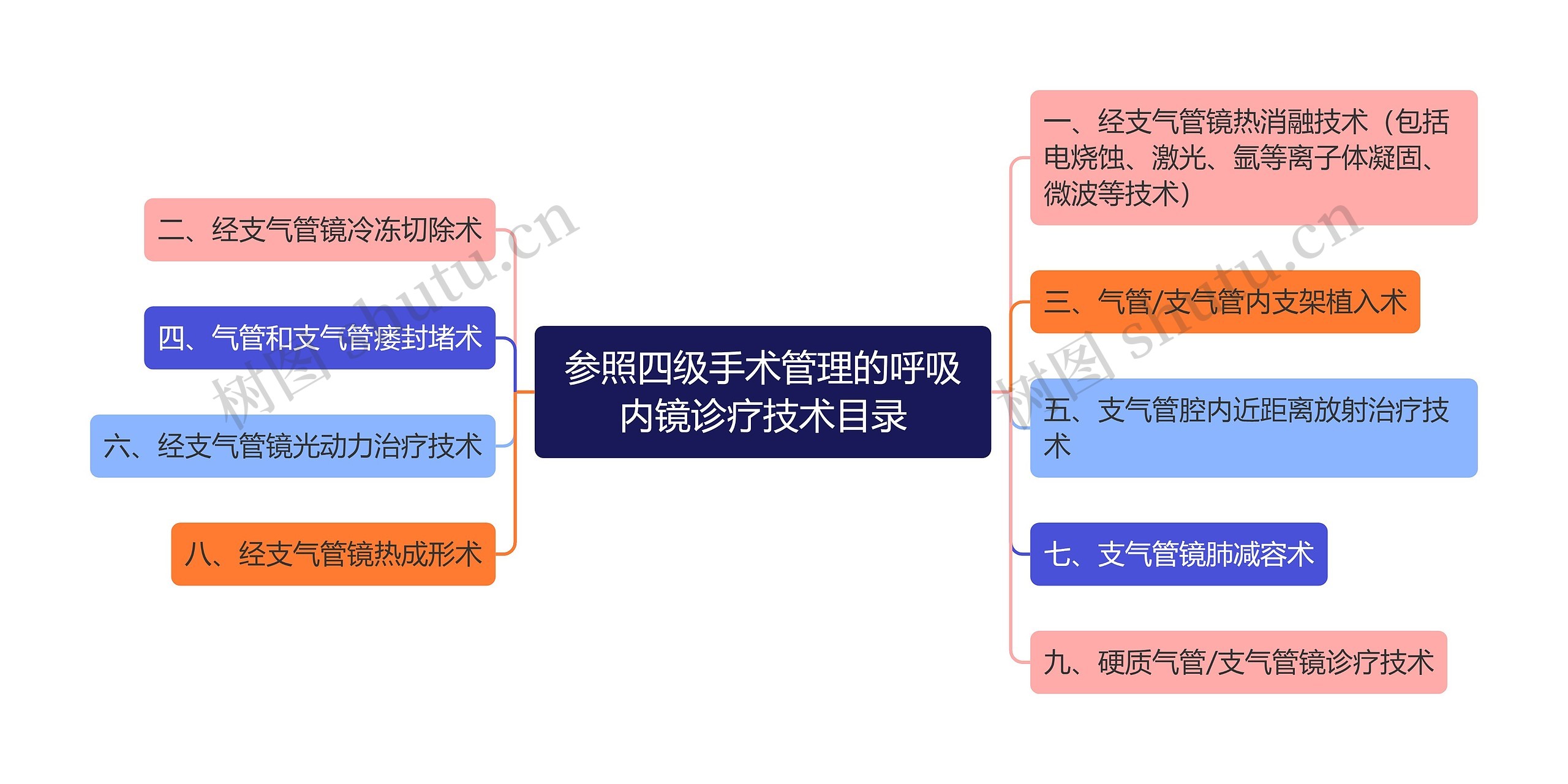 参照四级手术管理的呼吸内镜诊疗技术目录思维导图