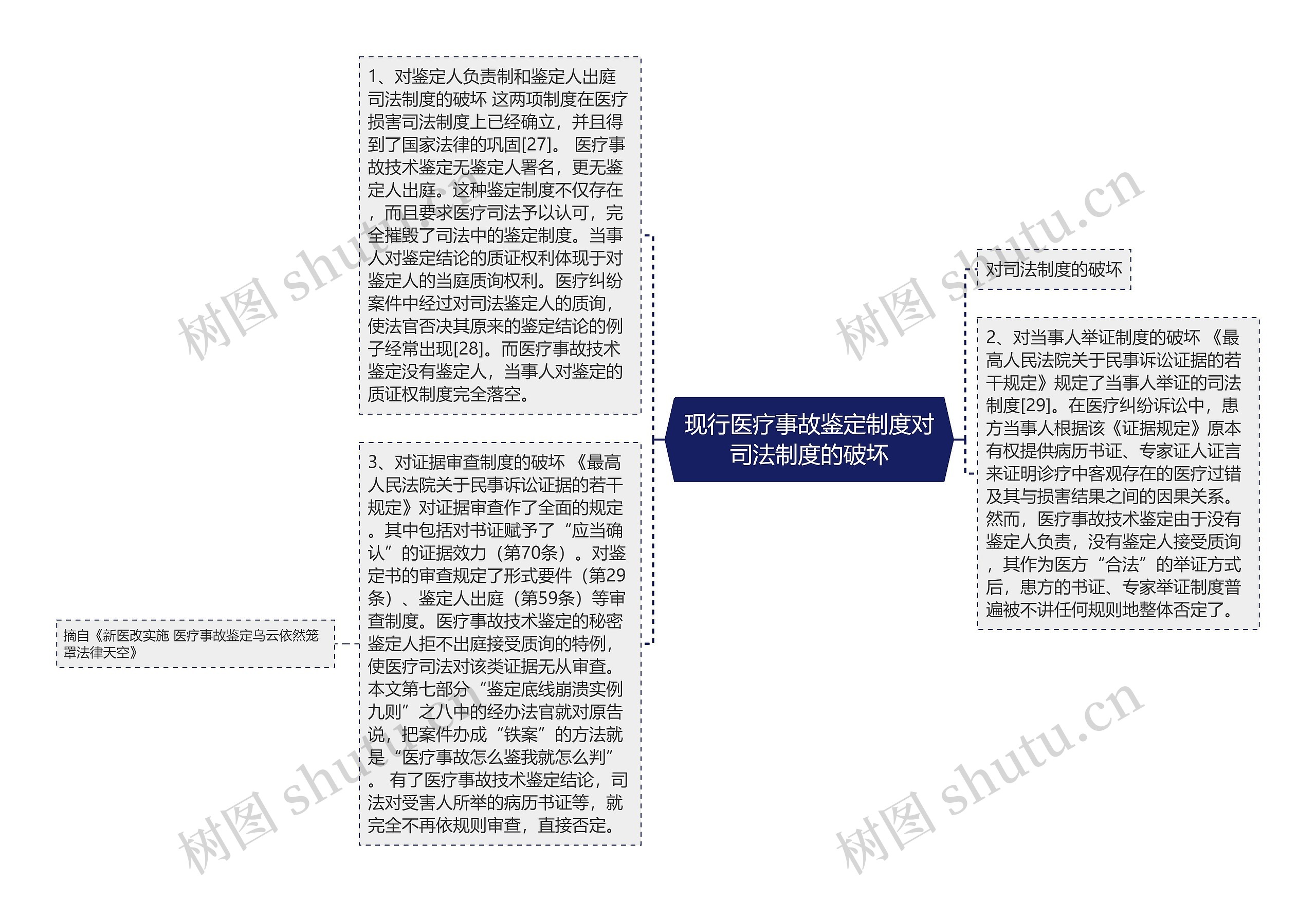 现行医疗事故鉴定制度对司法制度的破坏思维导图