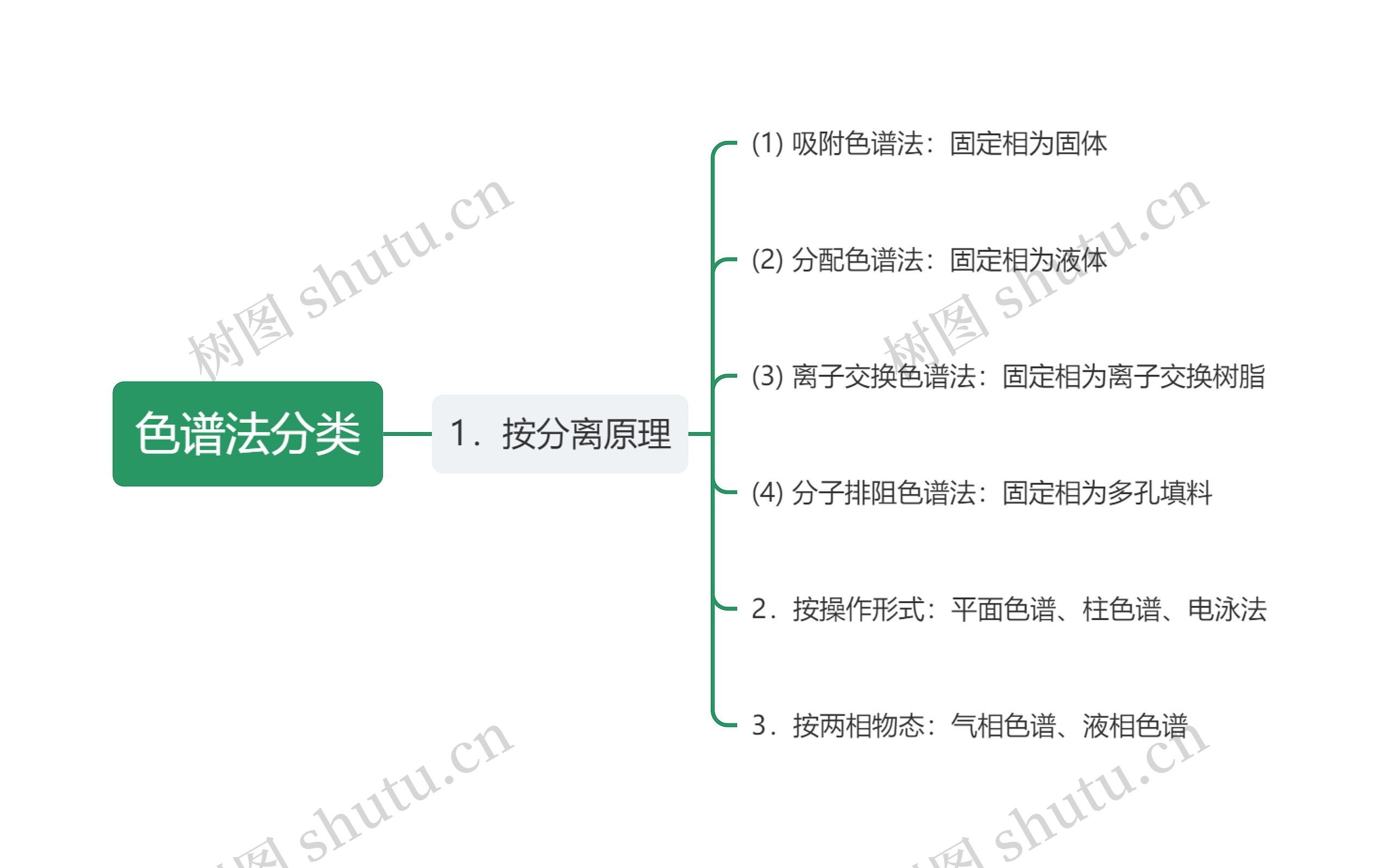 色谱法分类