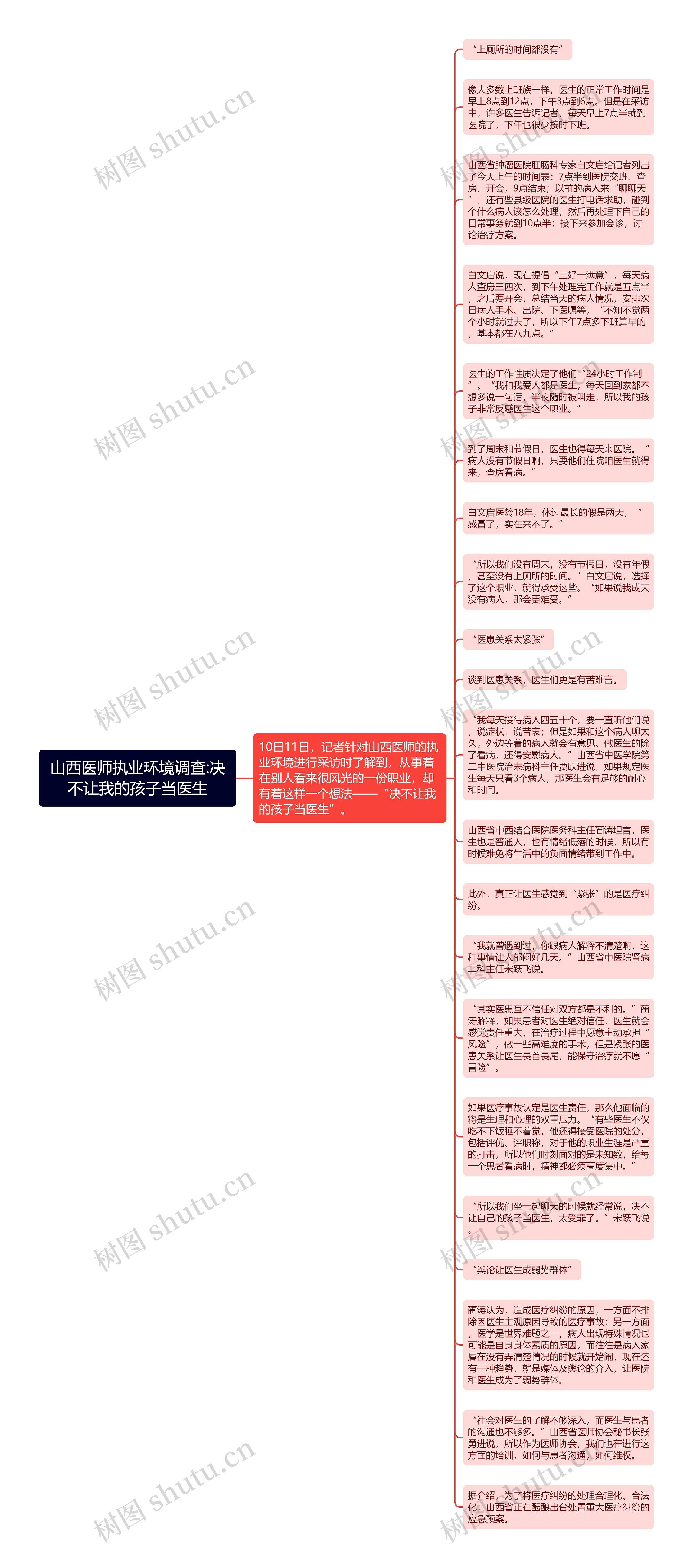 山西医师执业环境调查:决不让我的孩子当医生思维导图