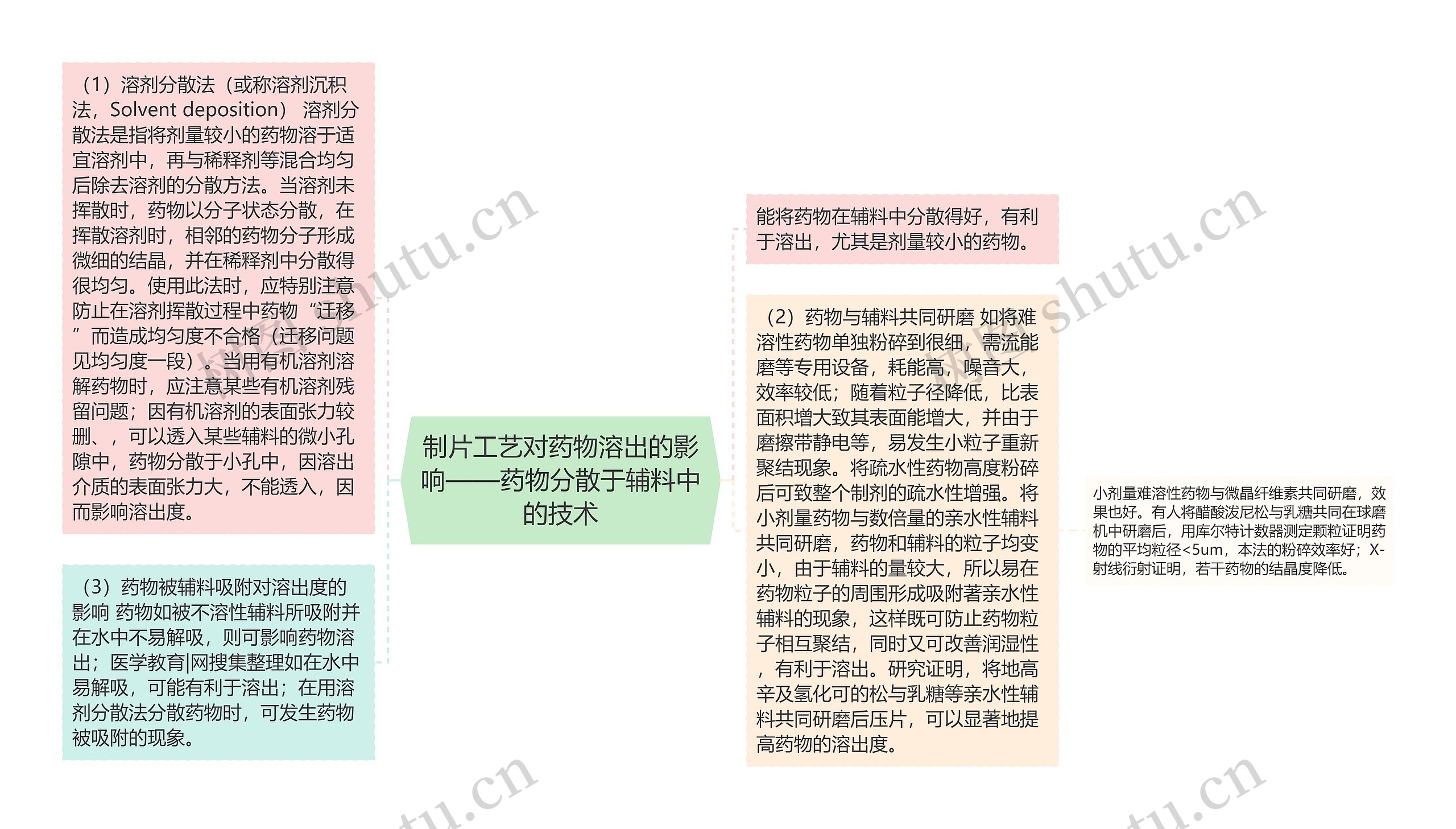 制片工艺对药物溶出的影响——药物分散于辅料中的技术思维导图