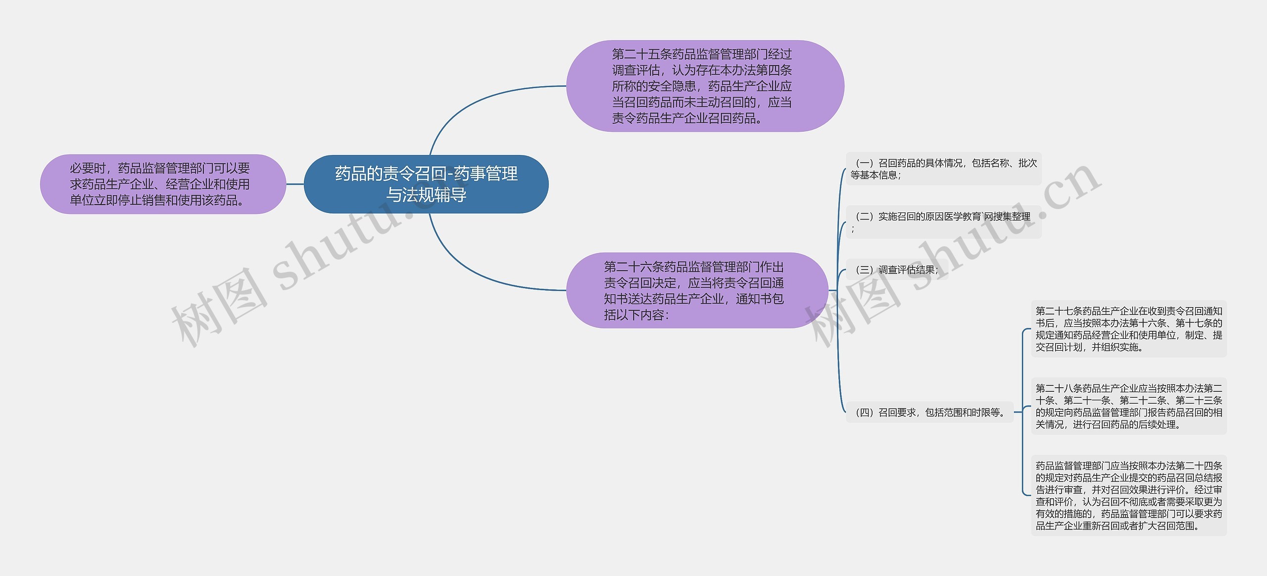 药品的责令召回-药事管理与法规辅导思维导图