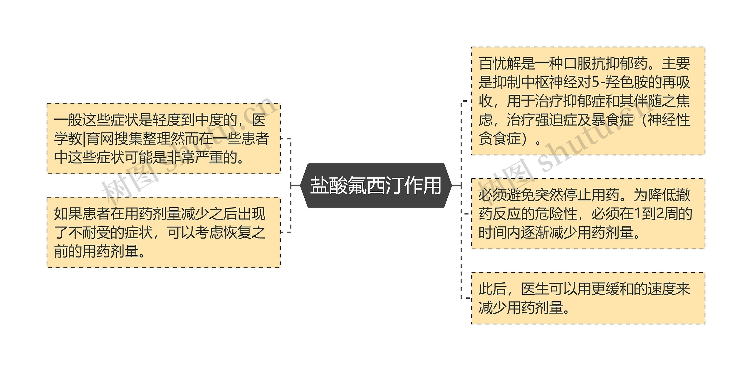 盐酸氟西汀作用思维导图