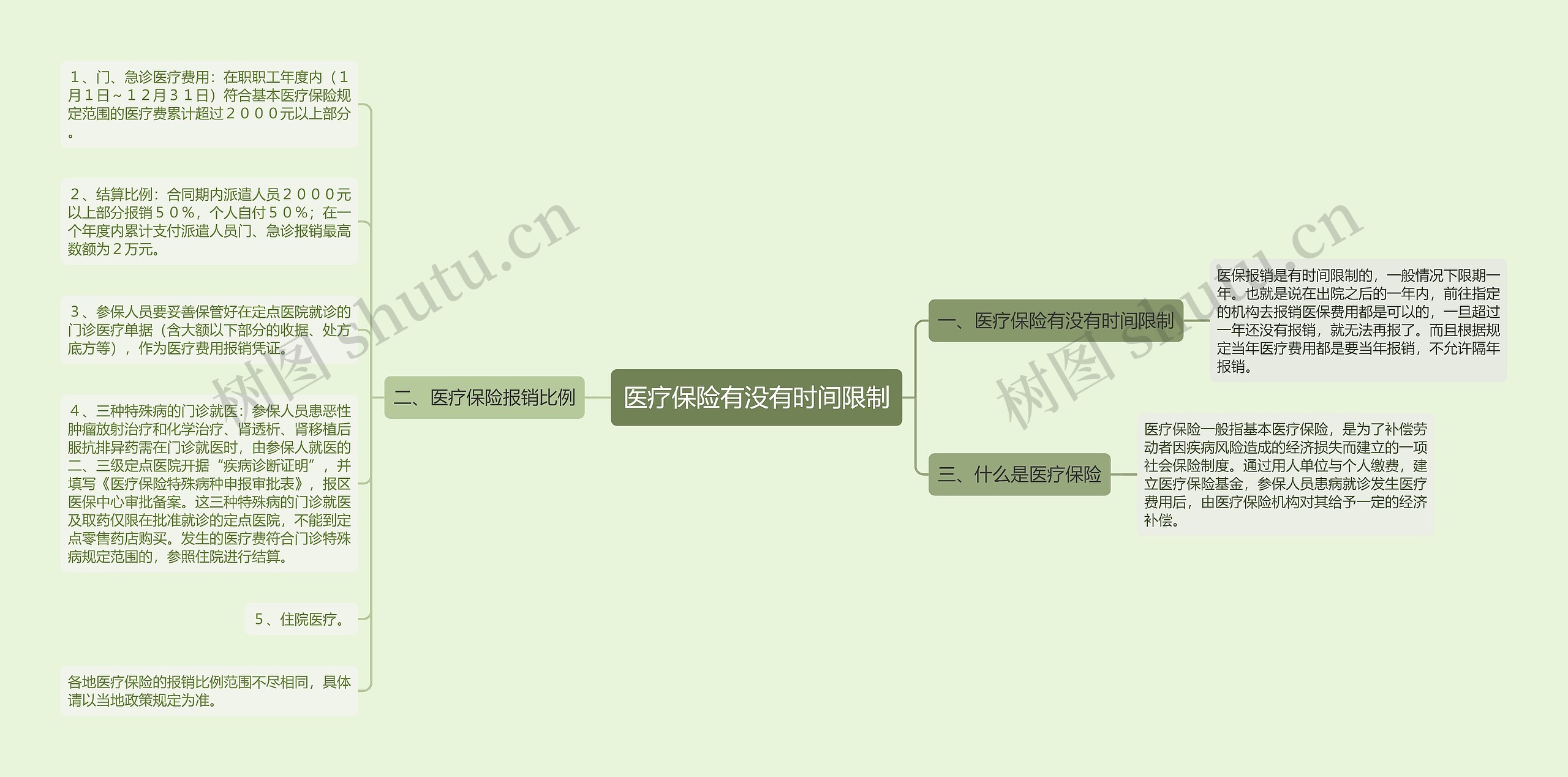 医疗保险有没有时间限制