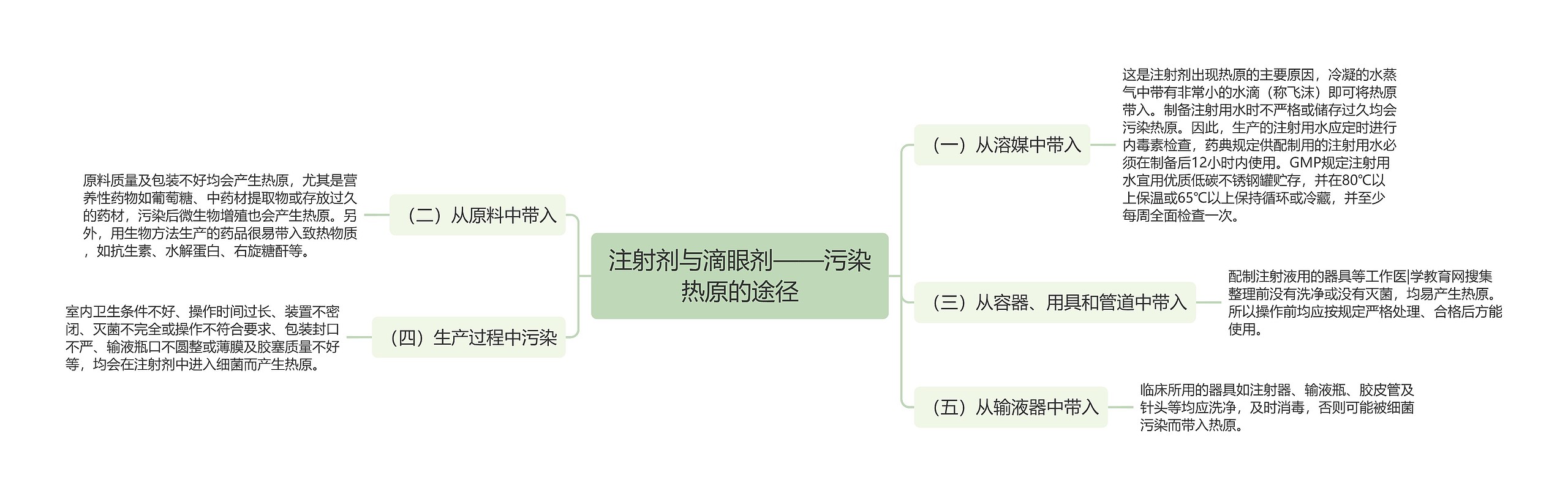 注射剂与滴眼剂——污染热原的途径