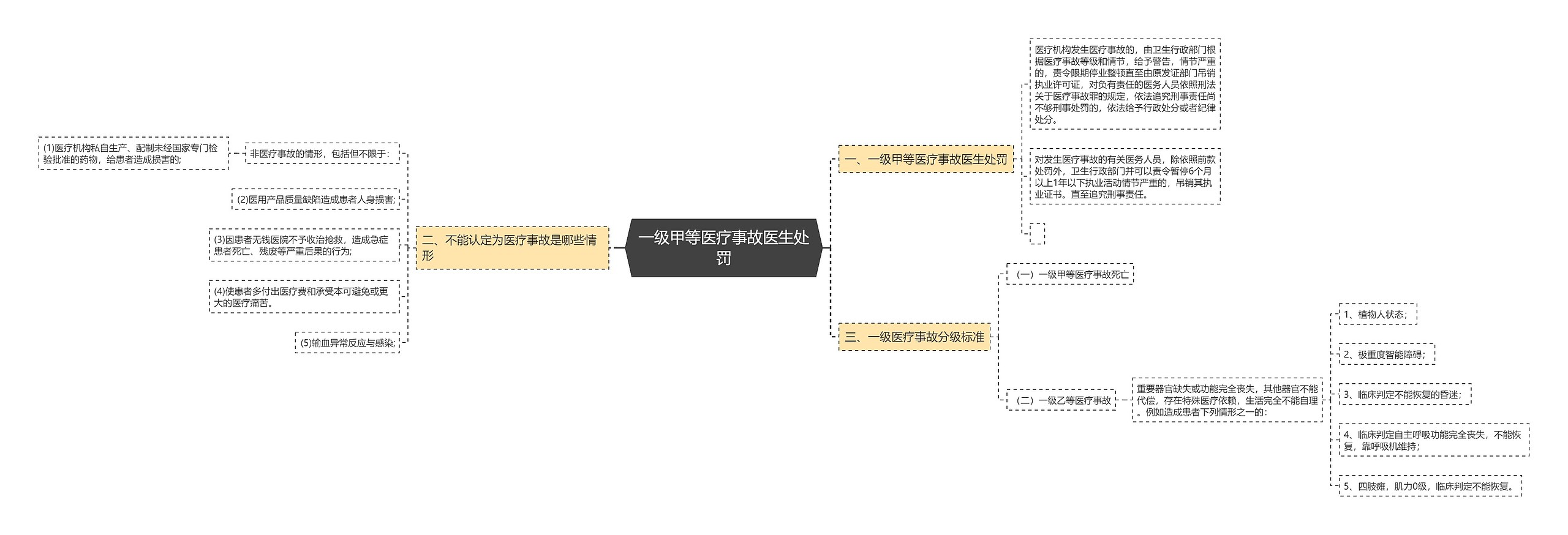 一级甲等医疗事故医生处罚思维导图