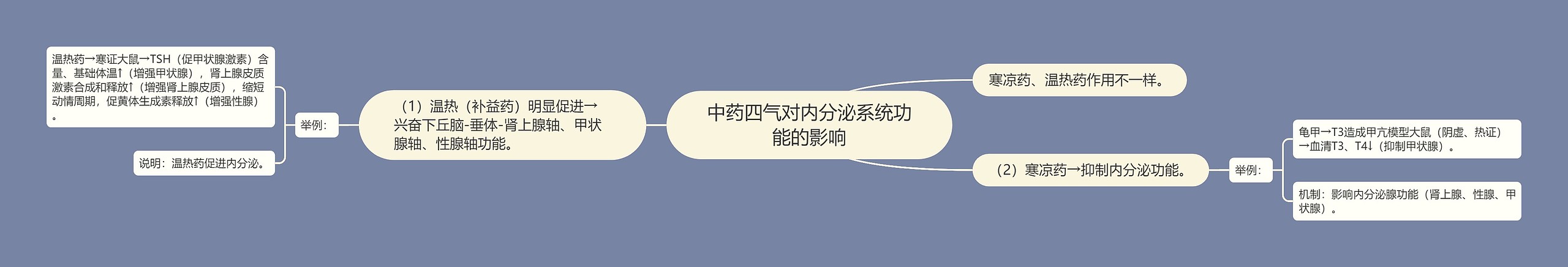 中药四气对内分泌系统功能的影响 中药四气对内分泌系统功能的影响