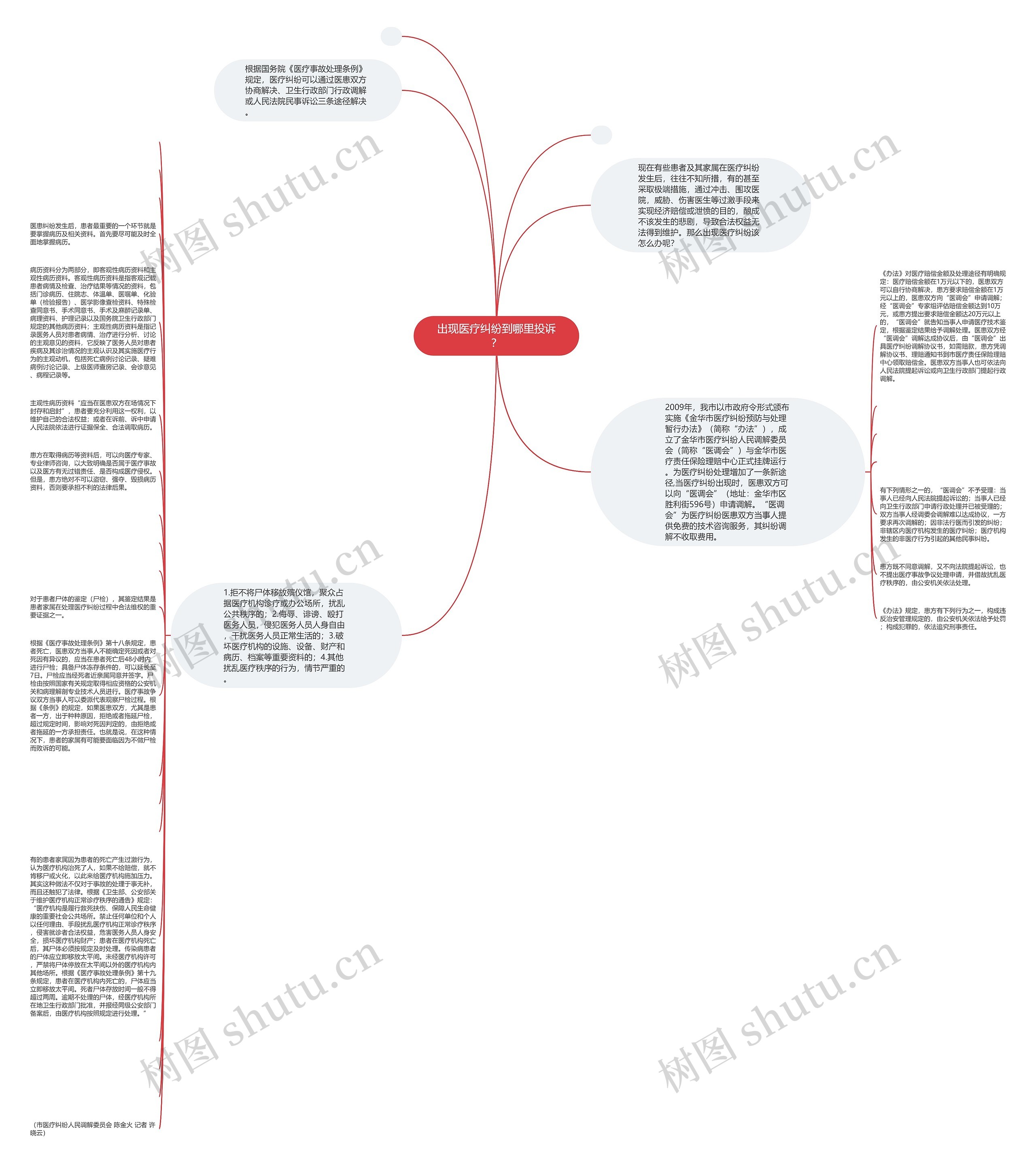 出现医疗纠纷到哪里投诉？思维导图
