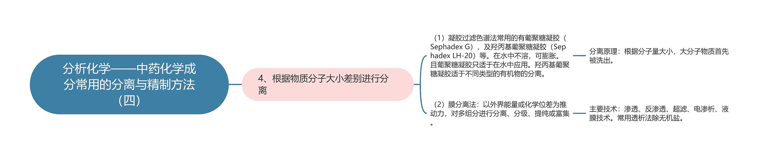 分析化学——中药化学成分常用的分离与精制方法（四）思维导图