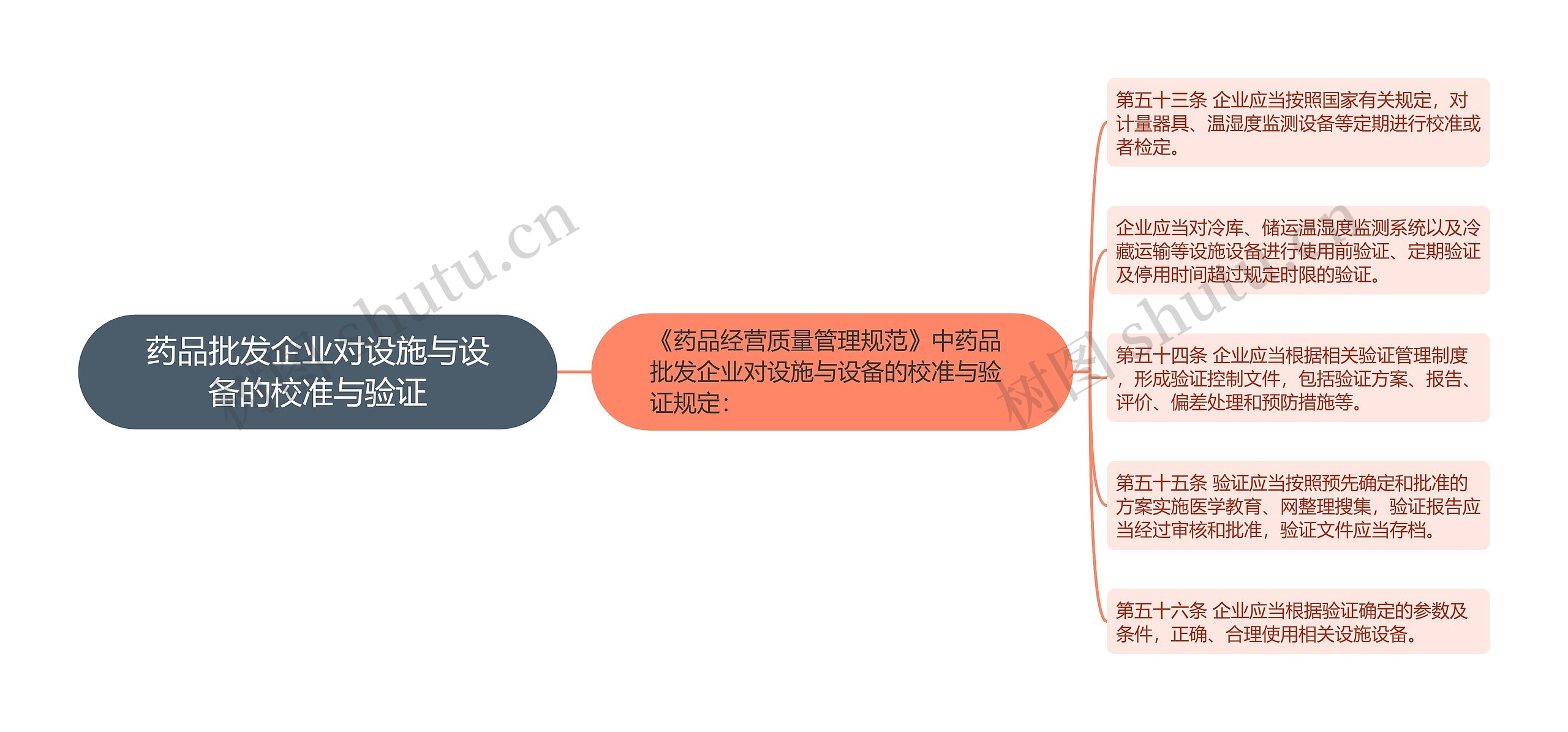 药品批发企业对设施与设备的校准与验证