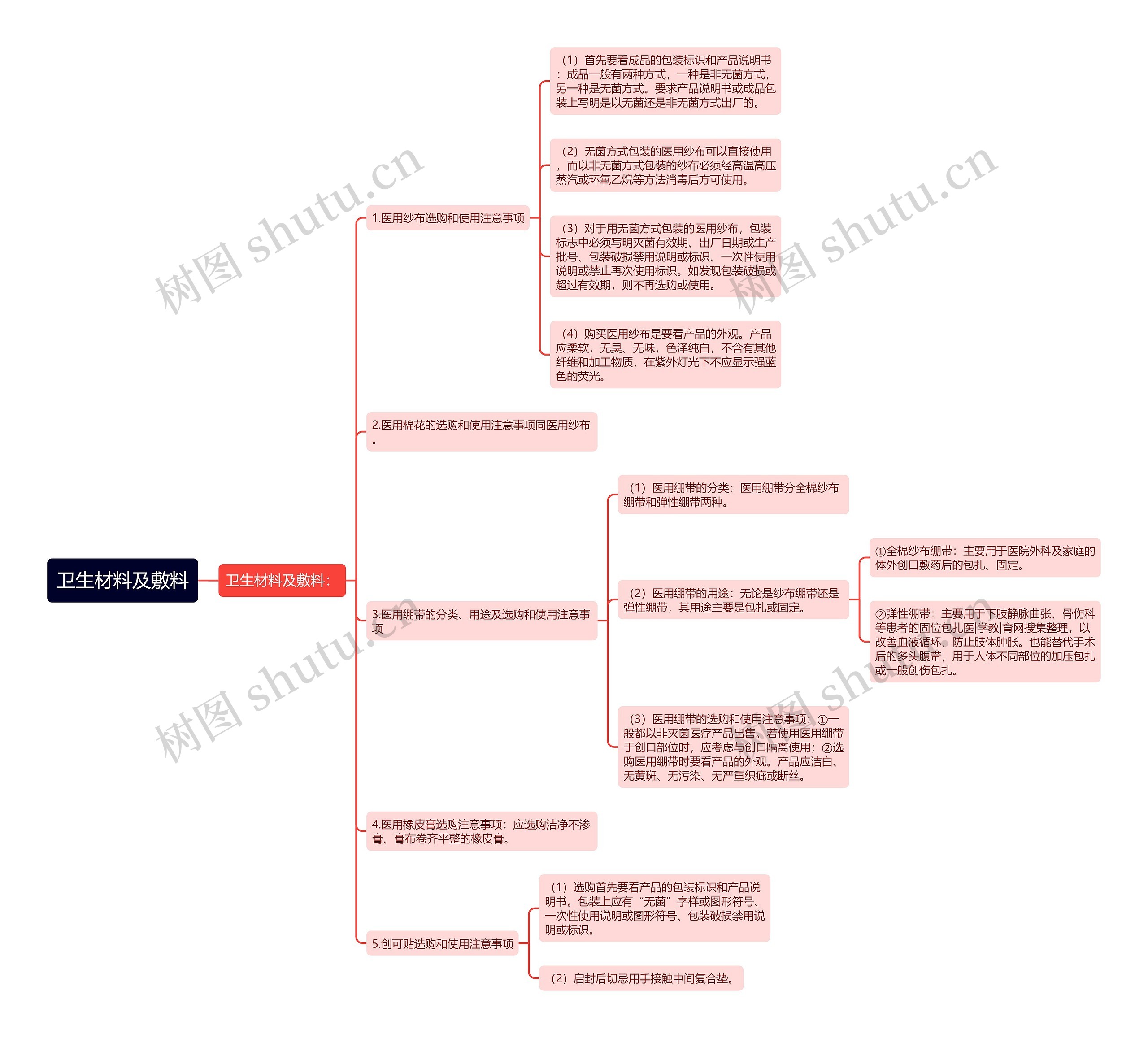 卫生材料及敷料思维导图