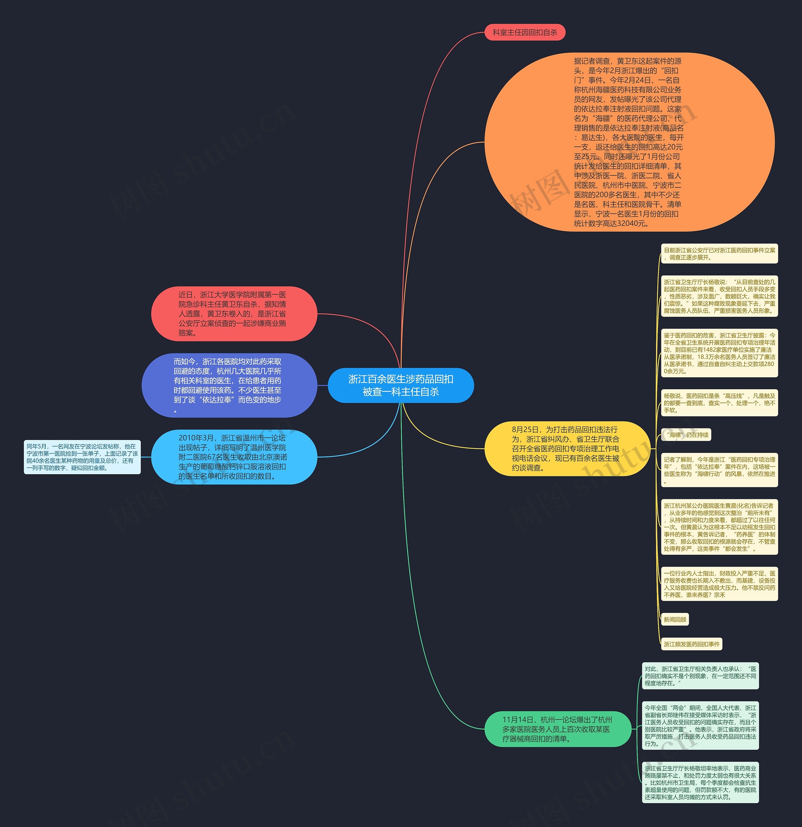 浙江百余医生涉药品回扣被查一科主任自杀思维导图