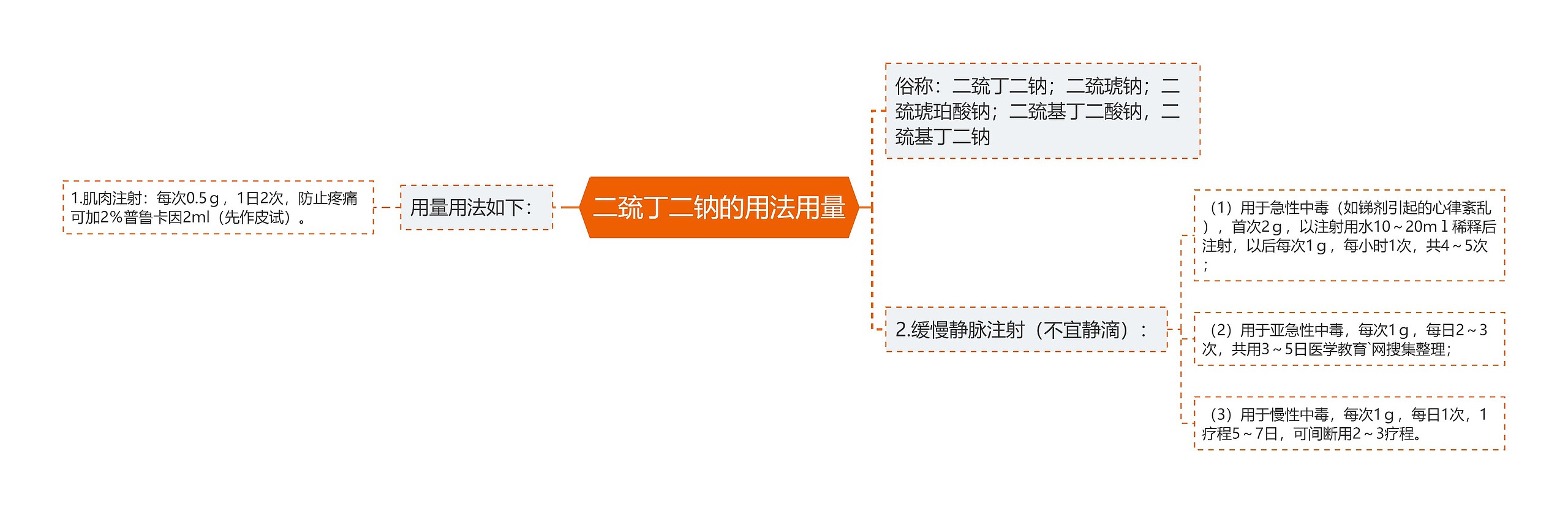 二巯丁二钠的用法用量