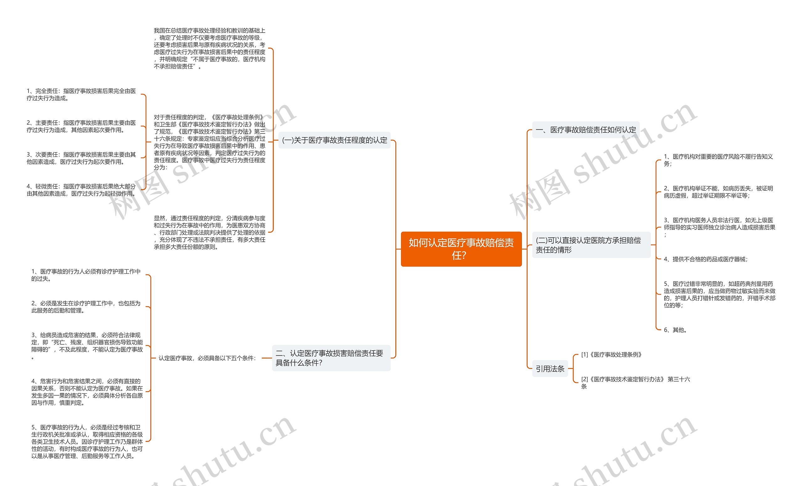 如何认定医疗事故赔偿责任？思维导图