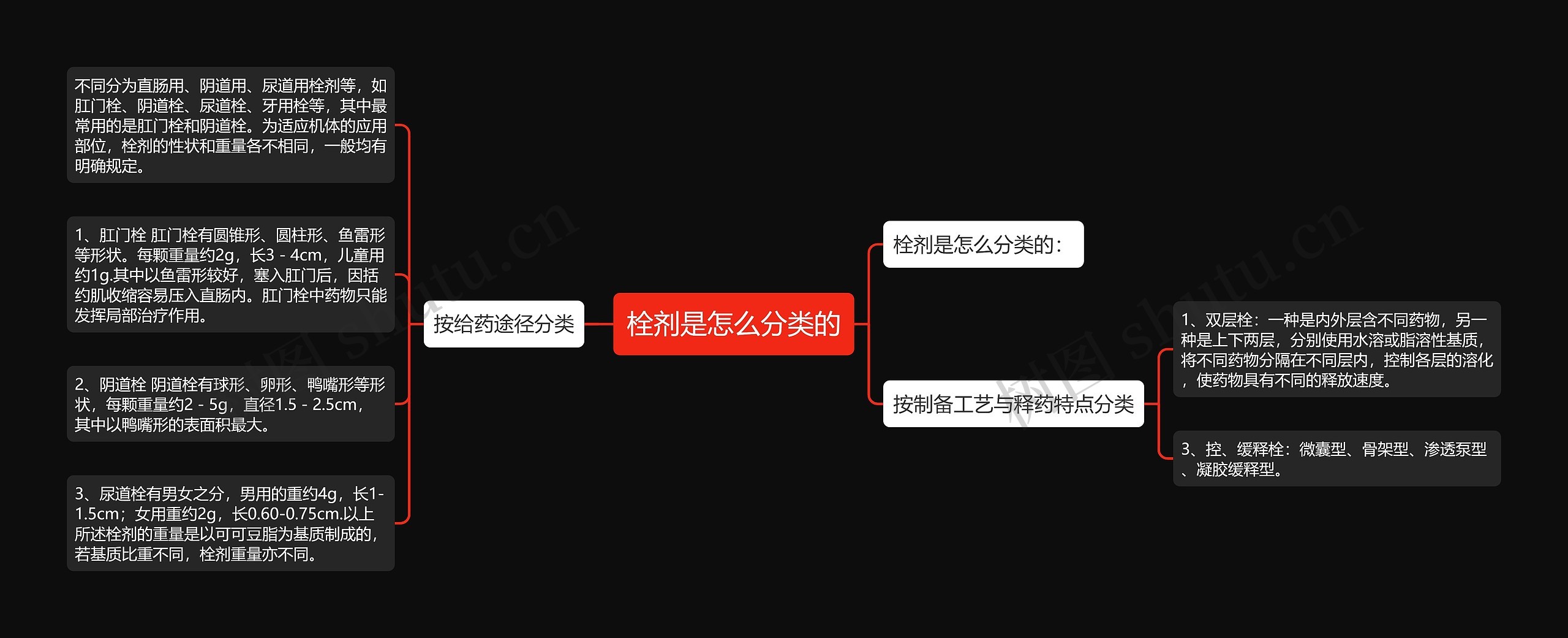 栓剂是怎么分类的思维导图