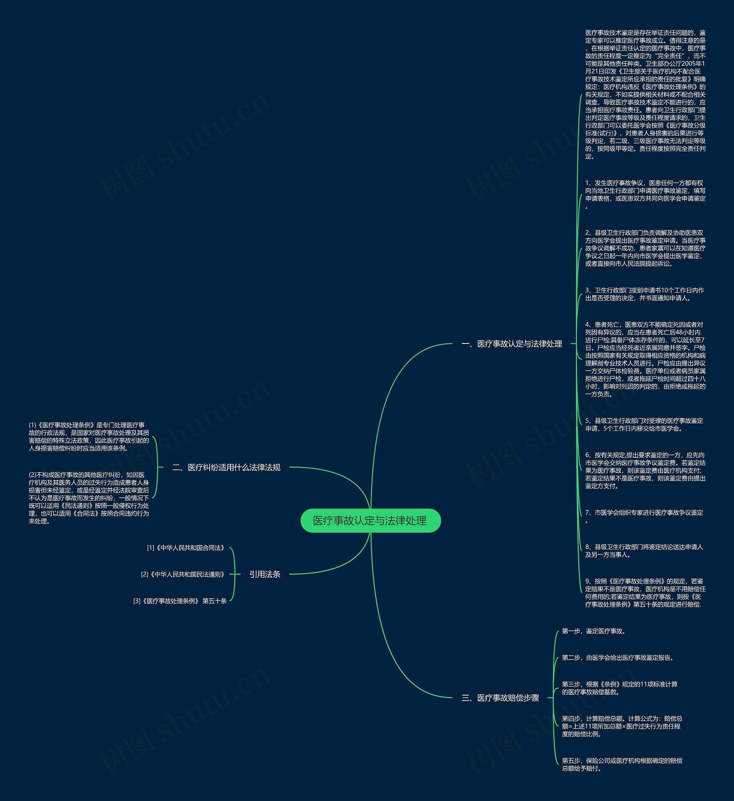 医疗事故认定与法律处理 思维导图高清图 医疗事故认定与法律处理 思维导图