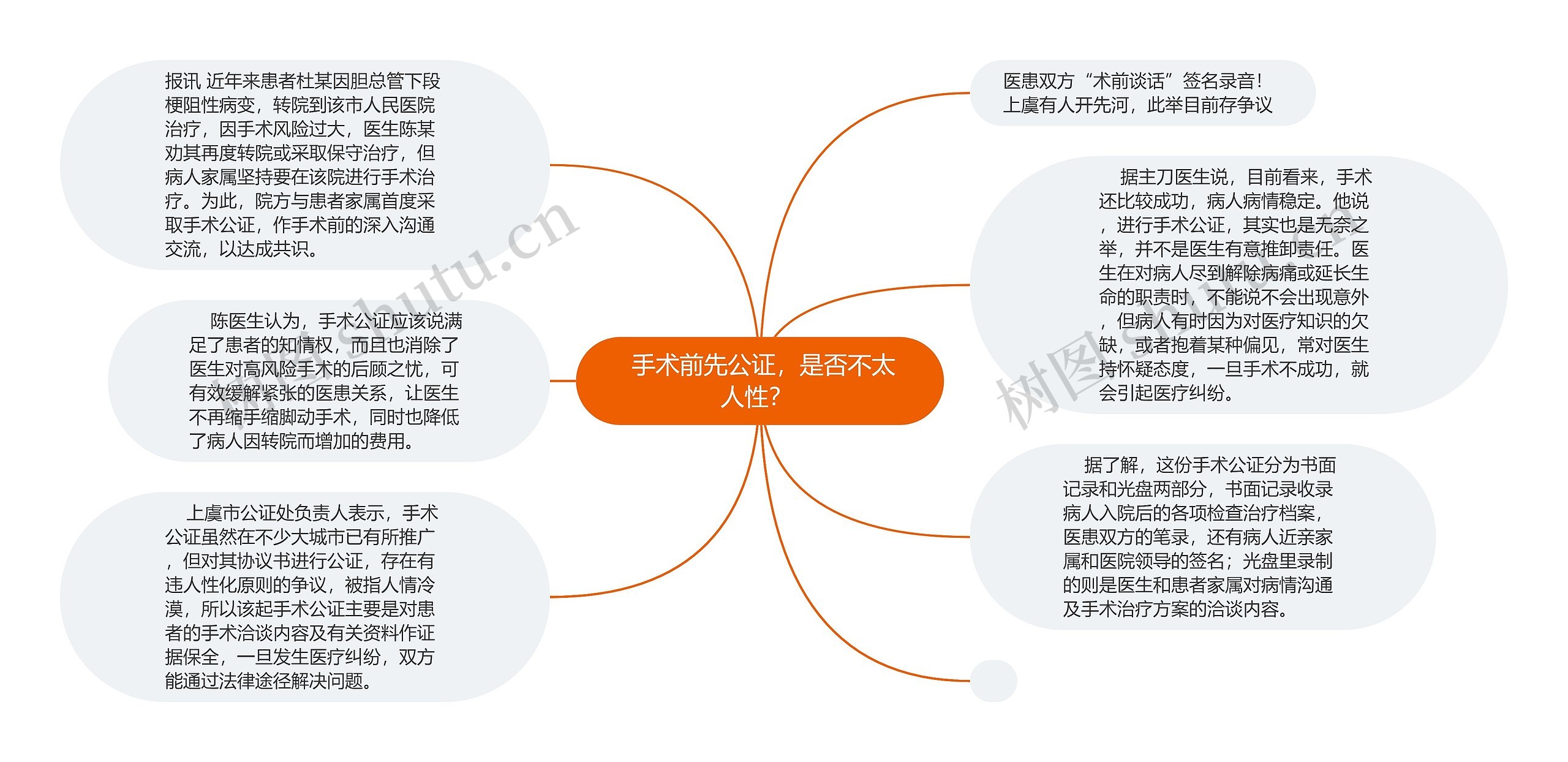  手术前先公证，是否不太人性？ 思维导图