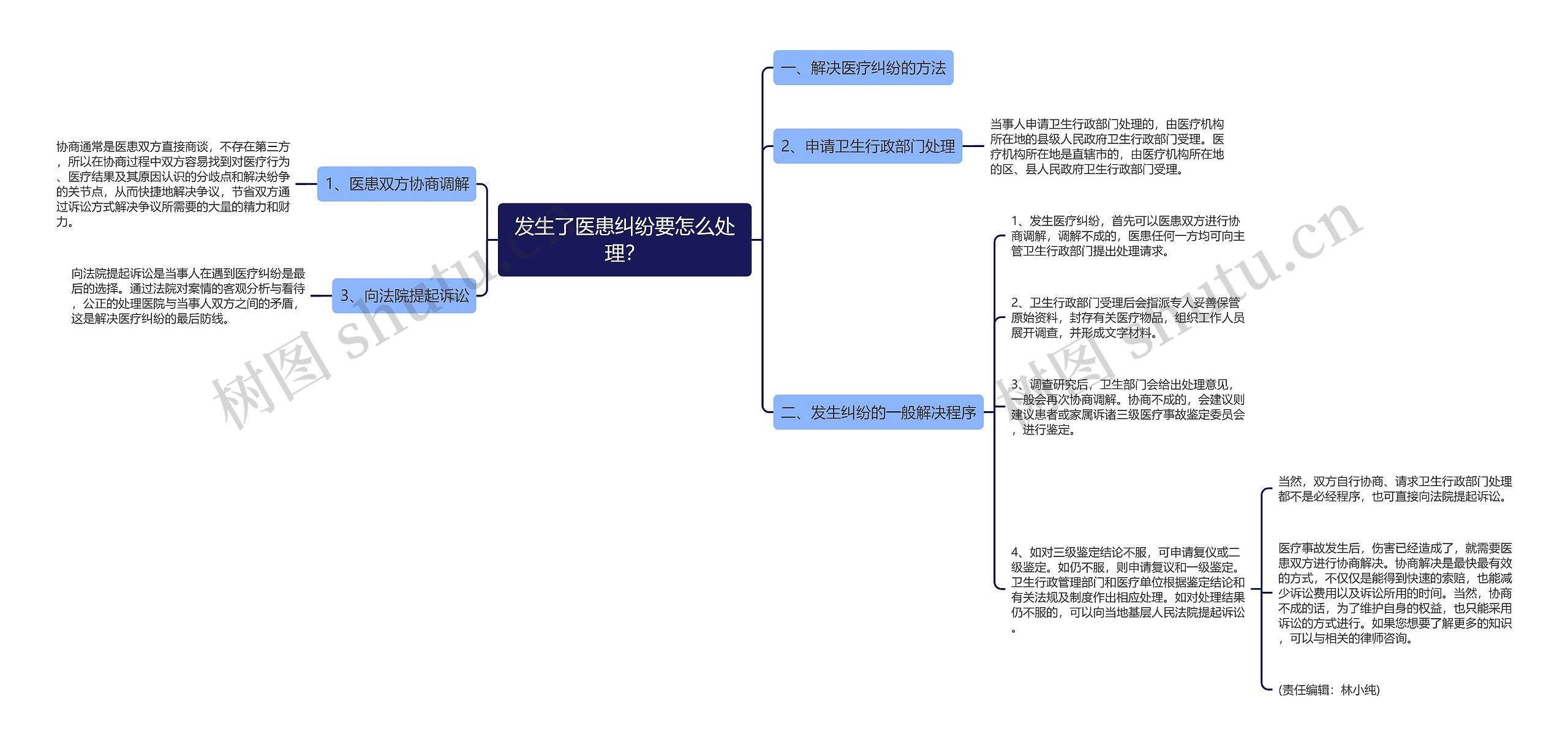 发生了医患纠纷要怎么处理？思维导图