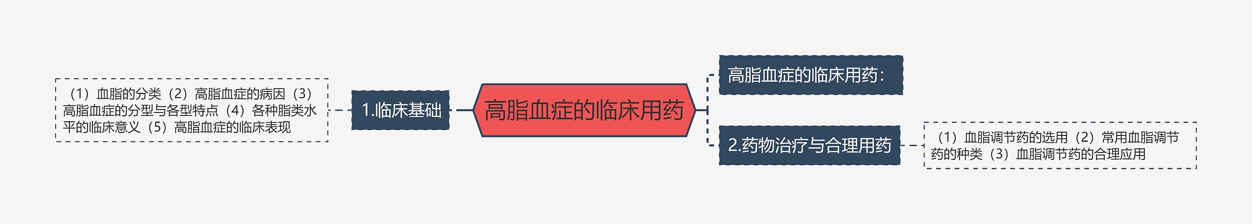 高脂血症的临床用药思维导图