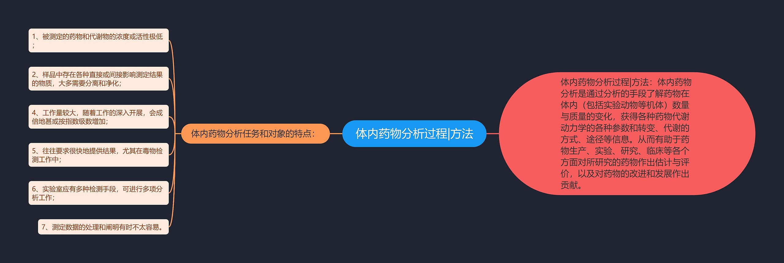 体内药物分析过程|方法思维导图