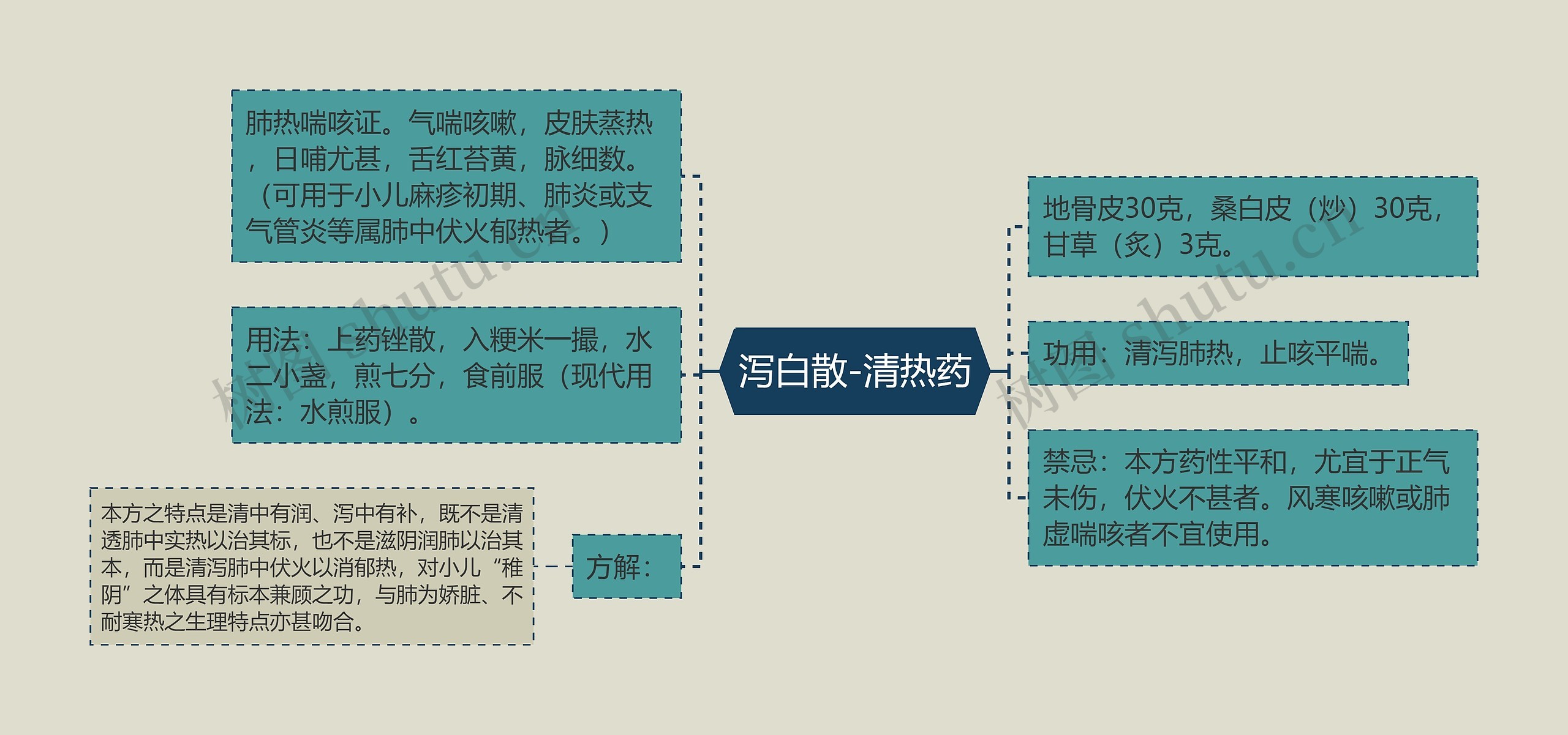 泻白散-清热药思维导图