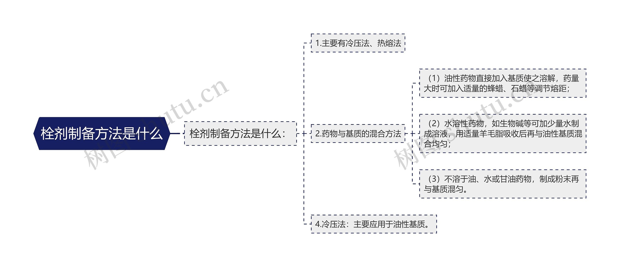 栓剂制备方法是什么思维导图