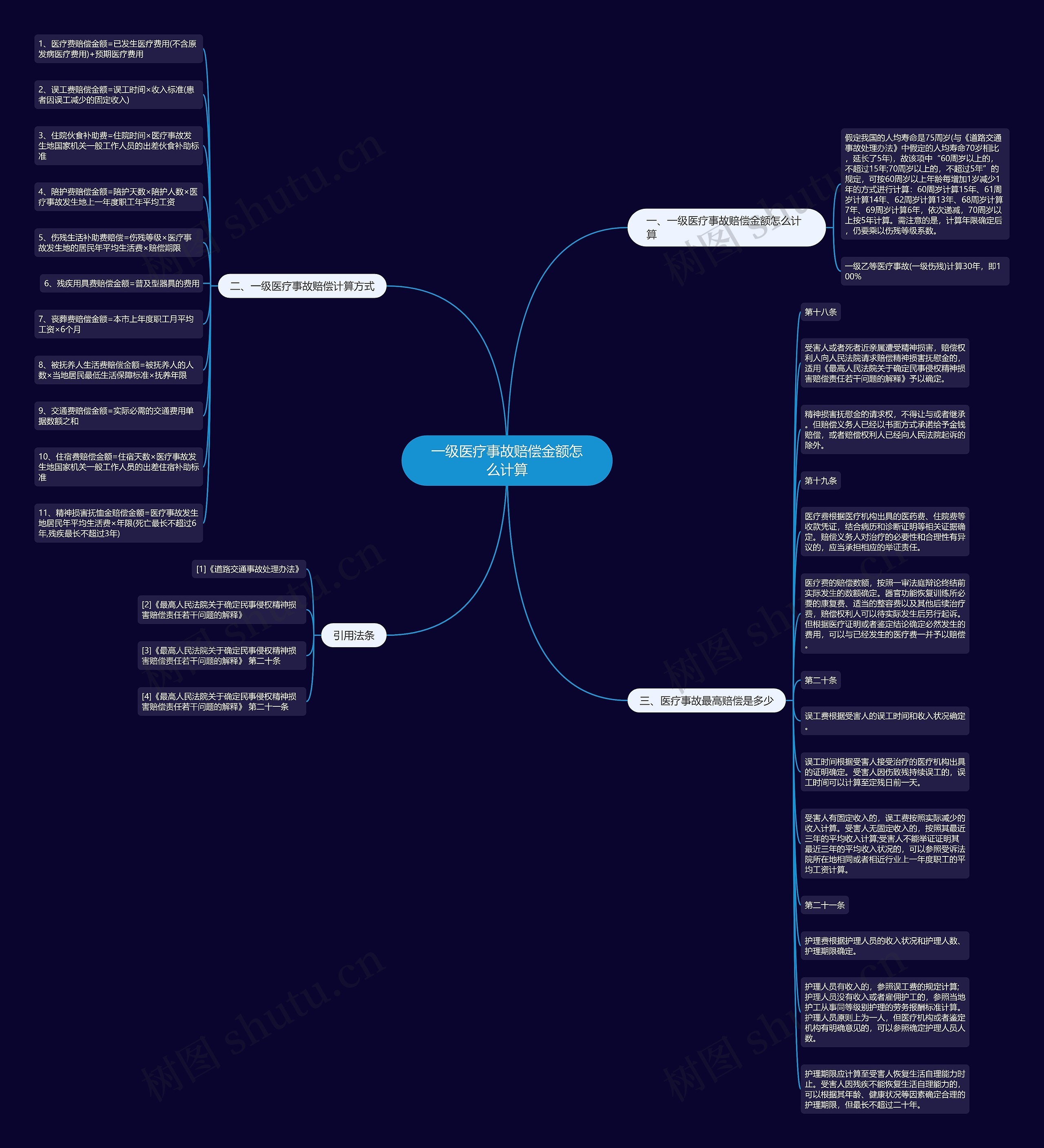一级医疗事故赔偿金额怎么计算思维导图