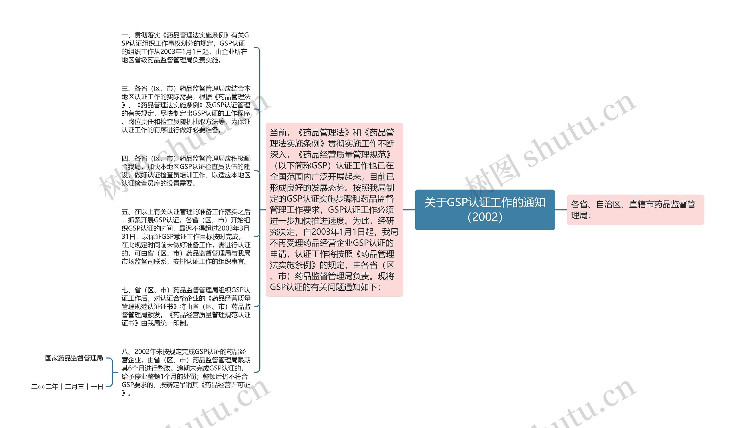 关于GSP认证工作的通知（2002）思维导图