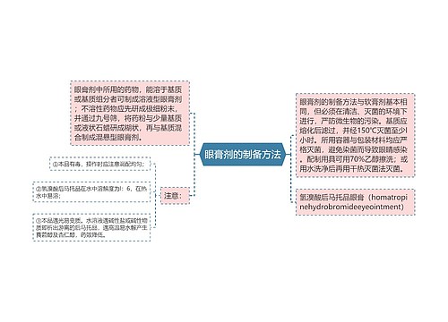 眼膏剂的制备方法