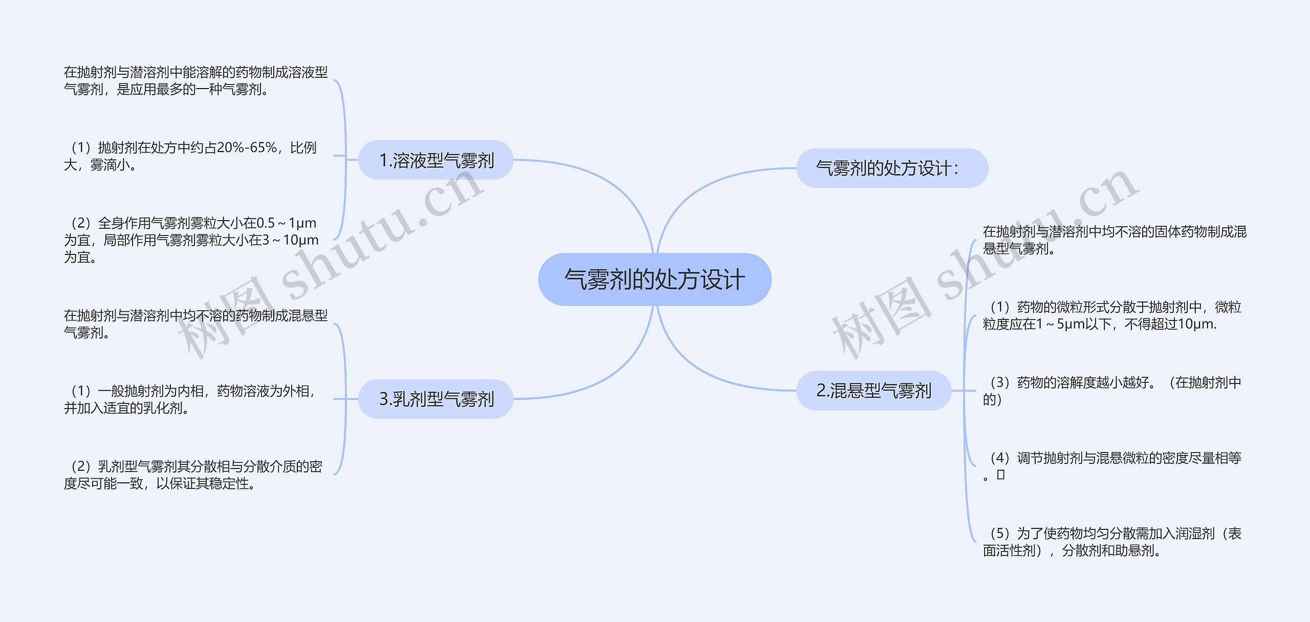 气雾剂的处方设计思维导图