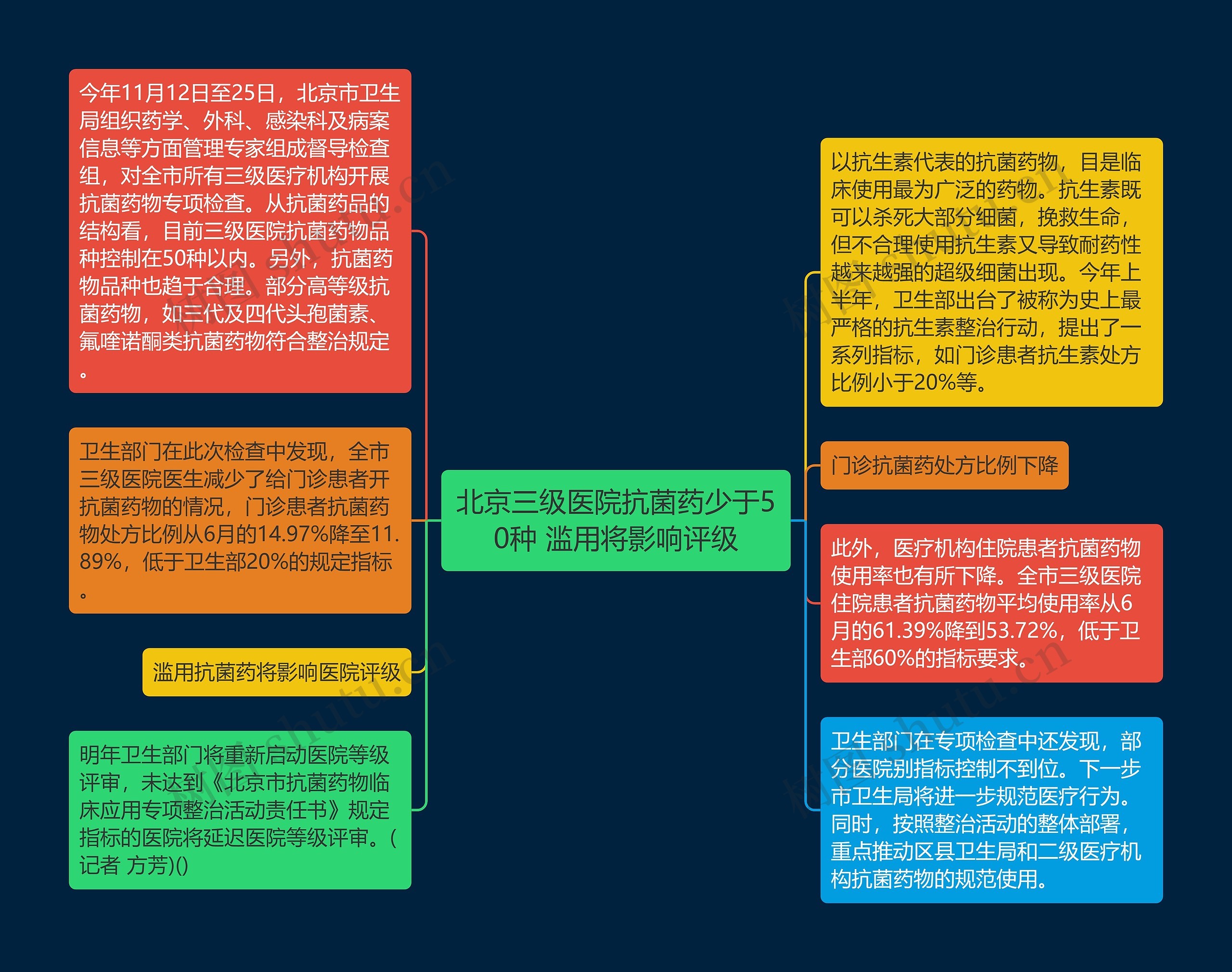 北京三级医院抗菌药少于50种 滥用将影响评级