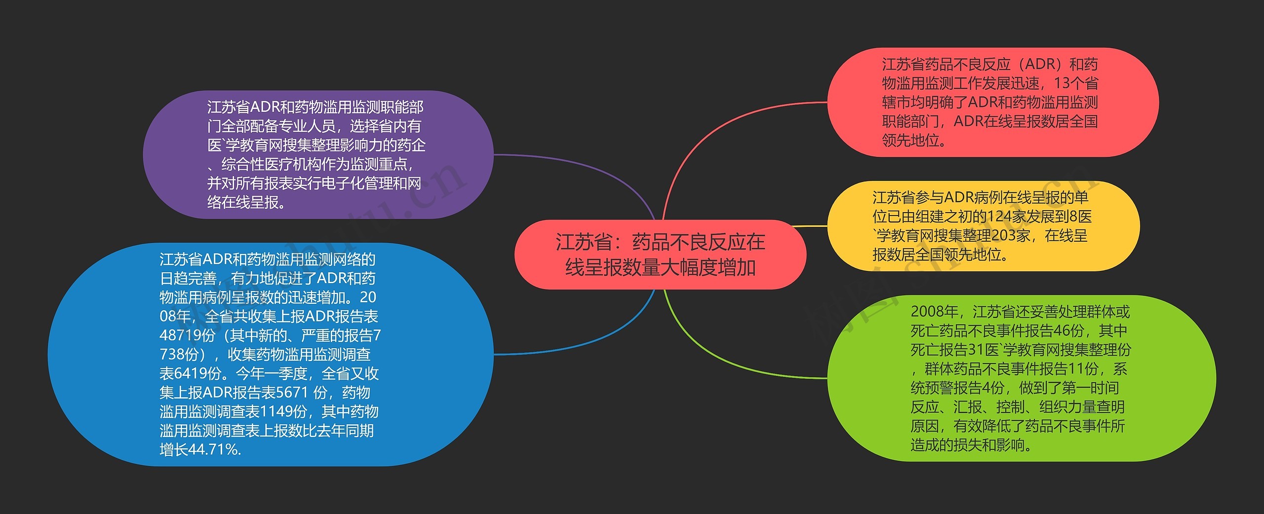 江苏省：药品不良反应在线呈报数量大幅度增加思维导图