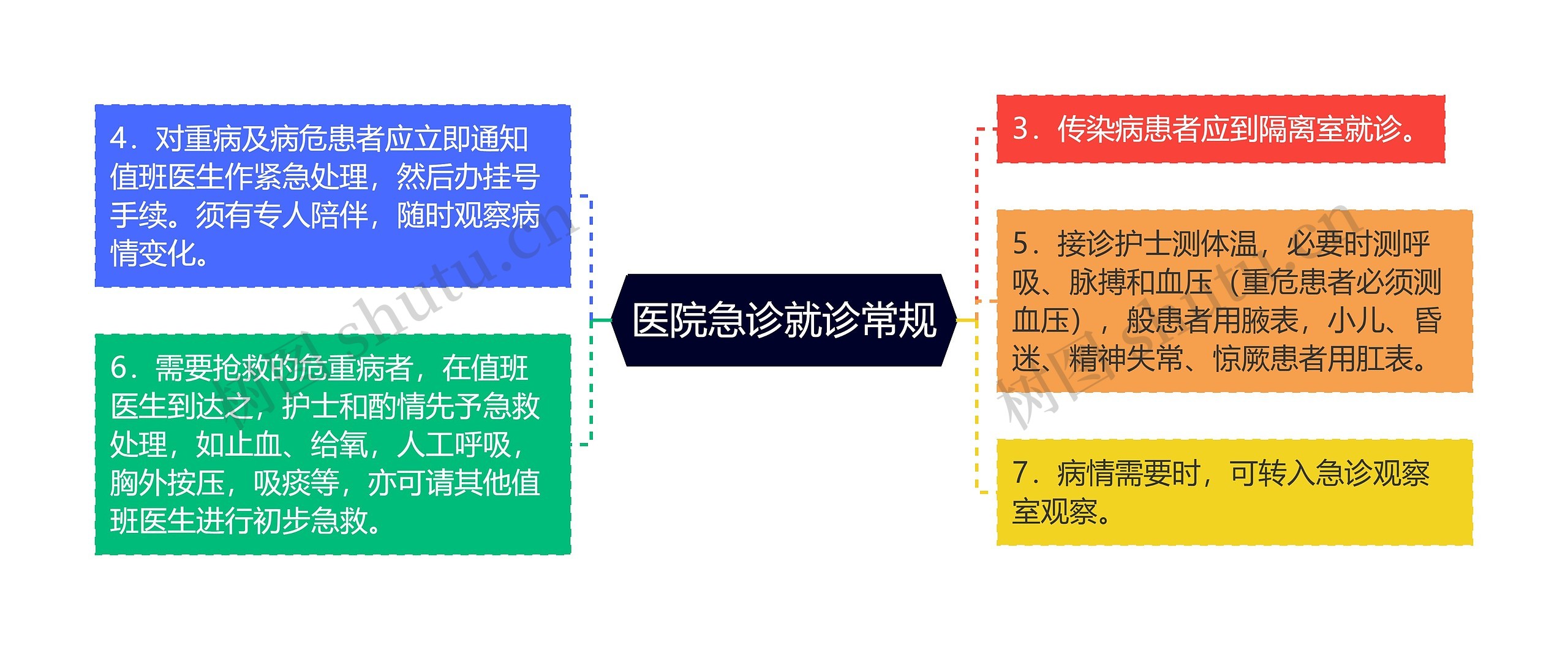 医院急诊就诊常规