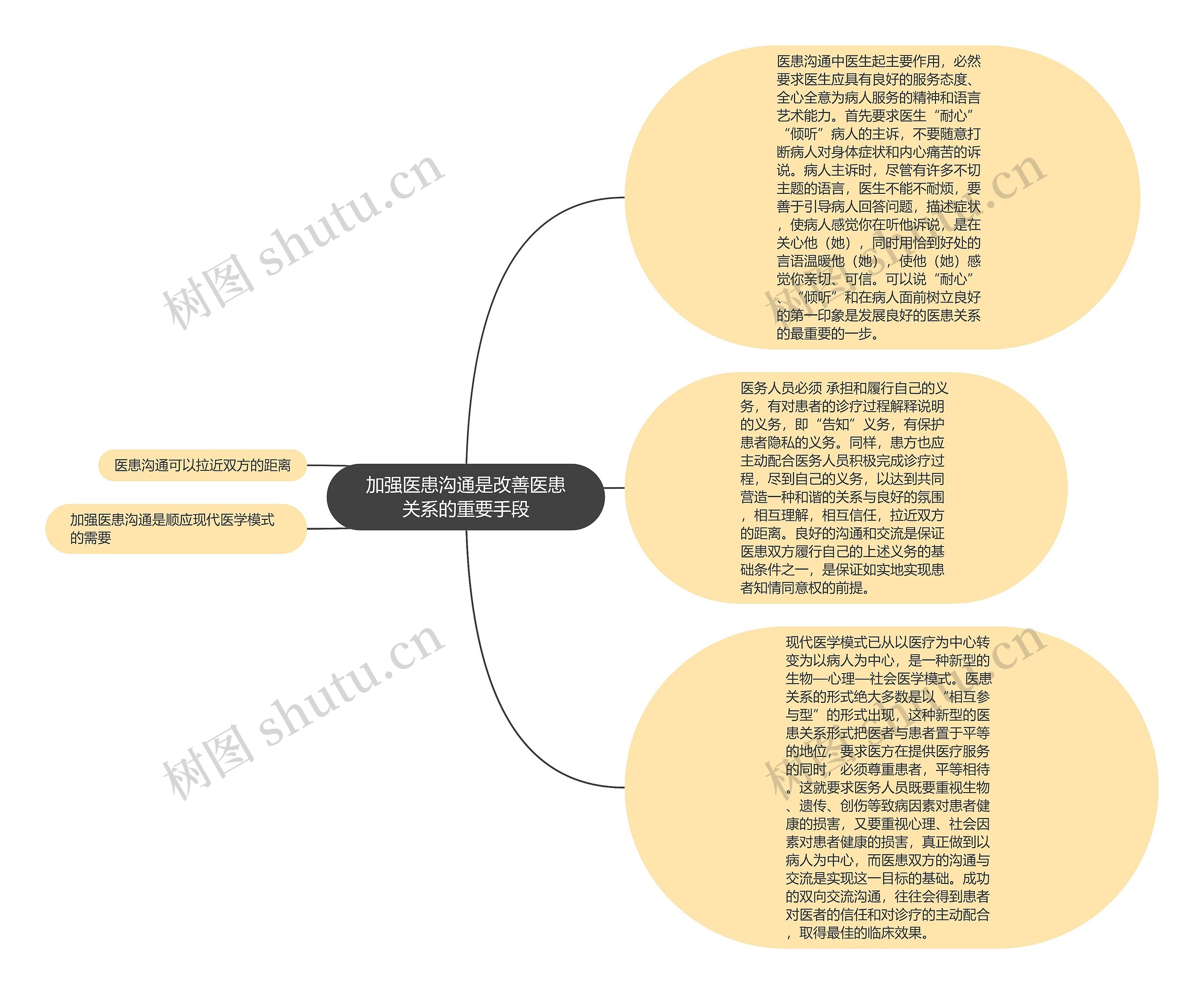 加强医患沟通是改善医患关系的重要手段