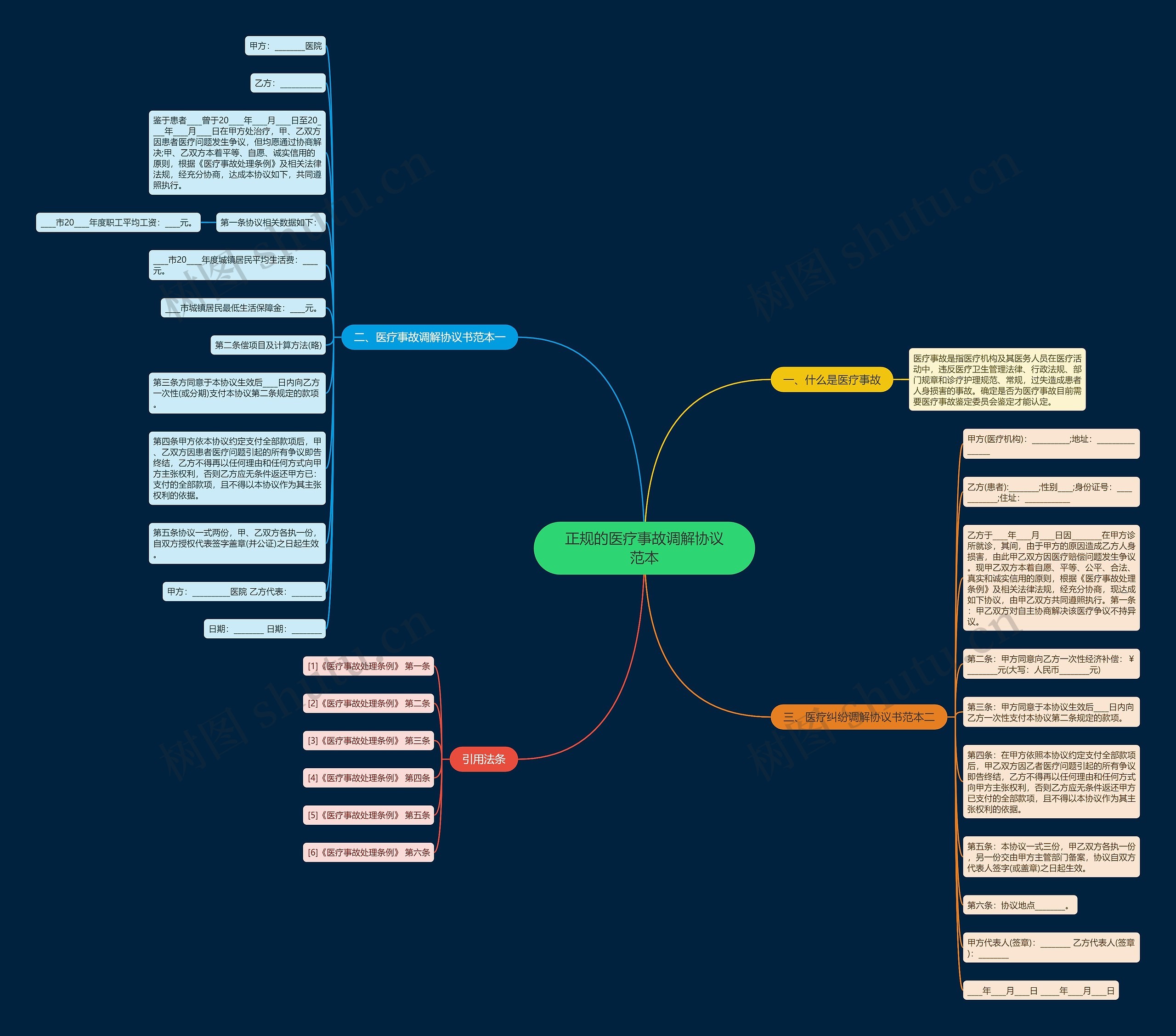 正规的医疗事故调解协议范本思维导图