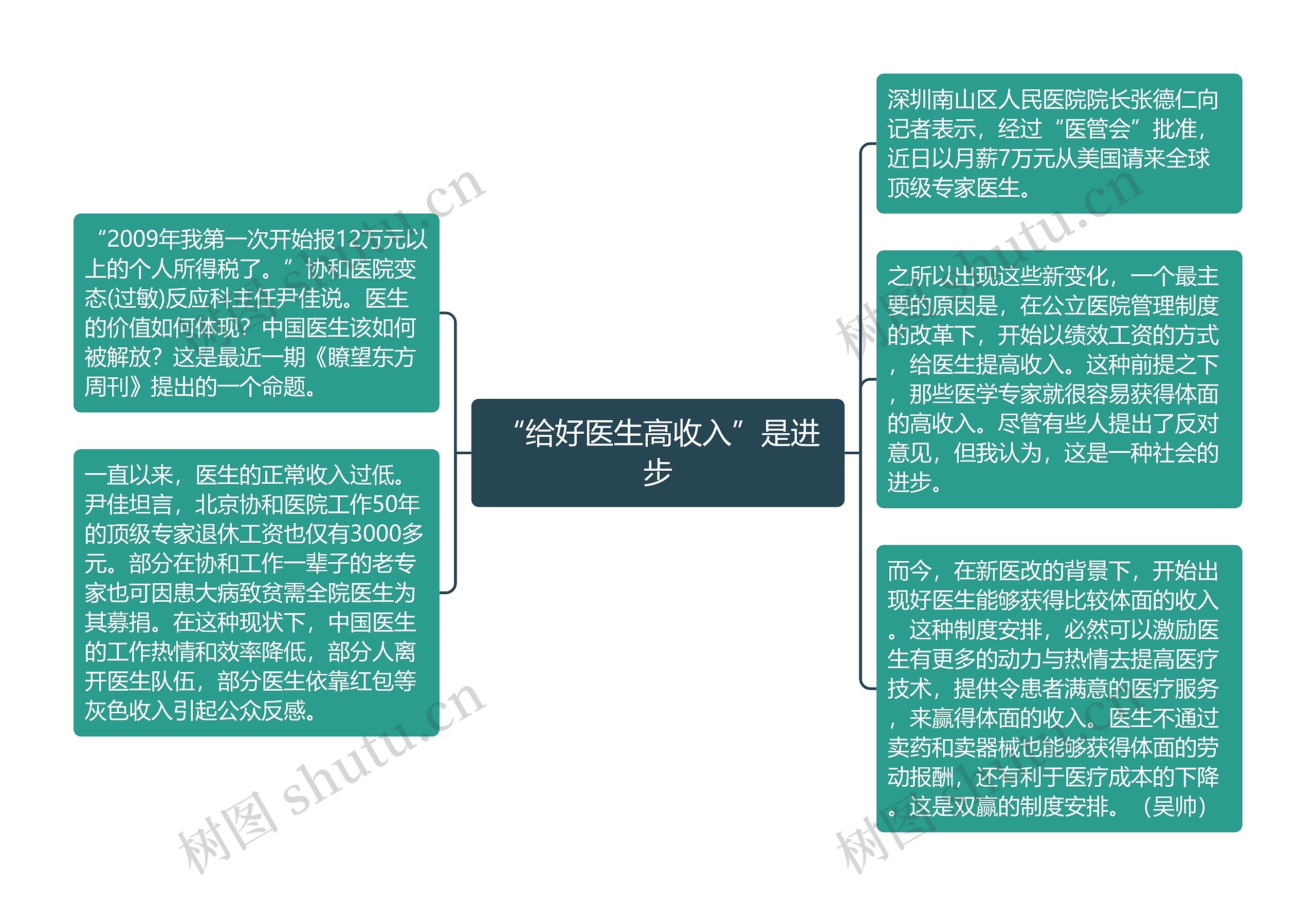 “给好医生高收入”是进步思维导图