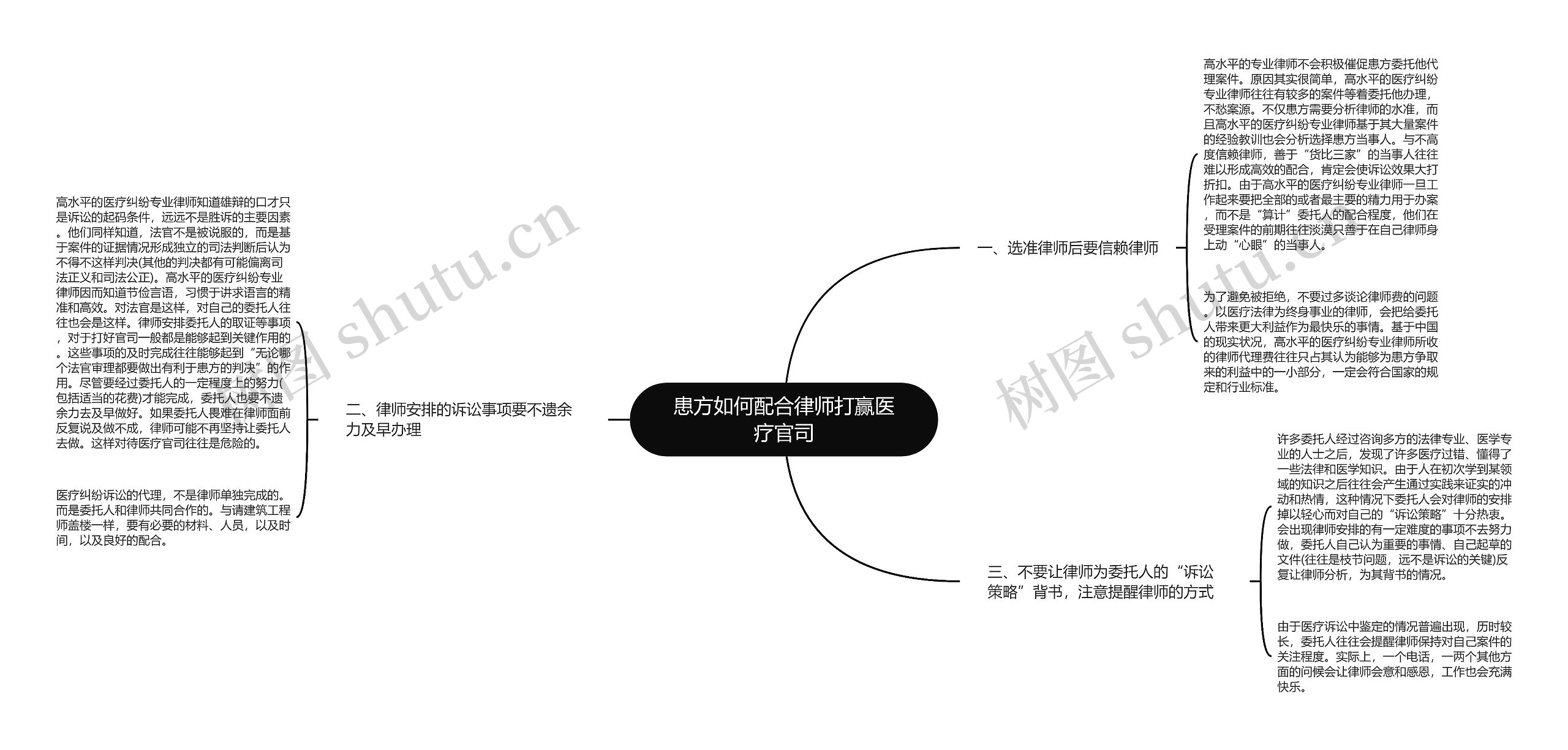 患方如何配合律师打赢医疗官司思维导图