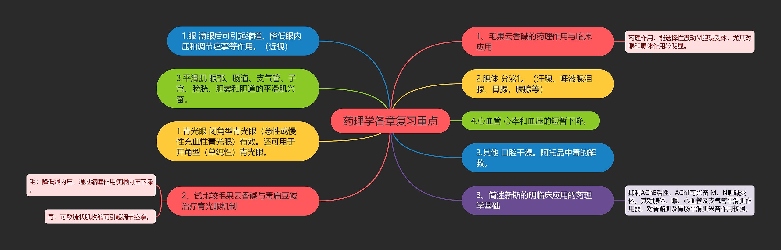 药理学各章复习重点