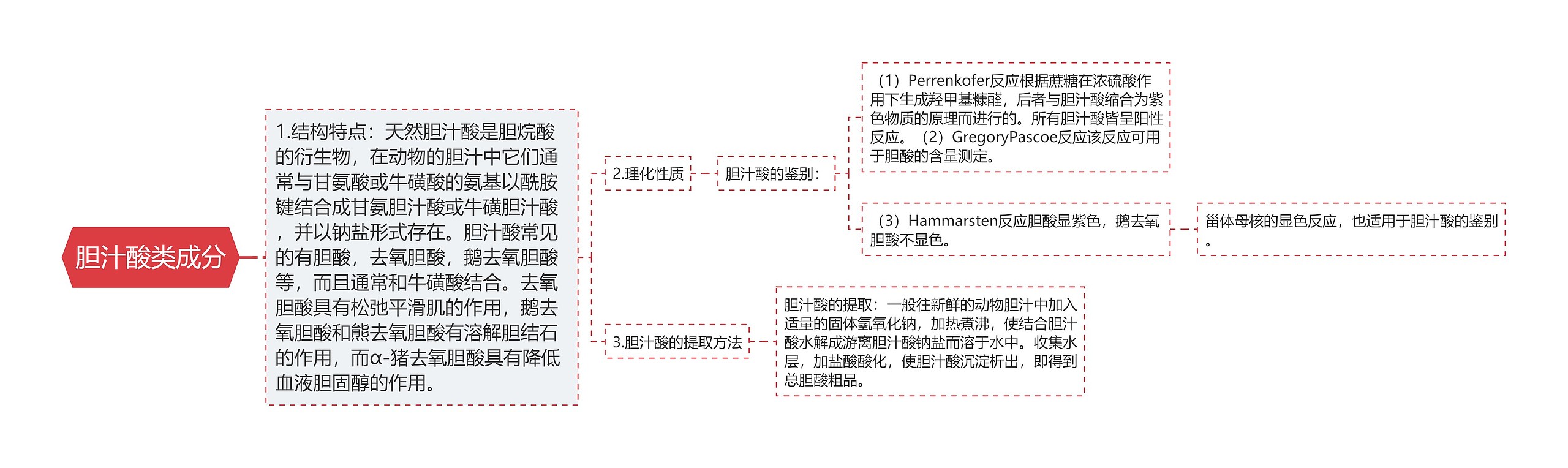 胆汁酸类成分