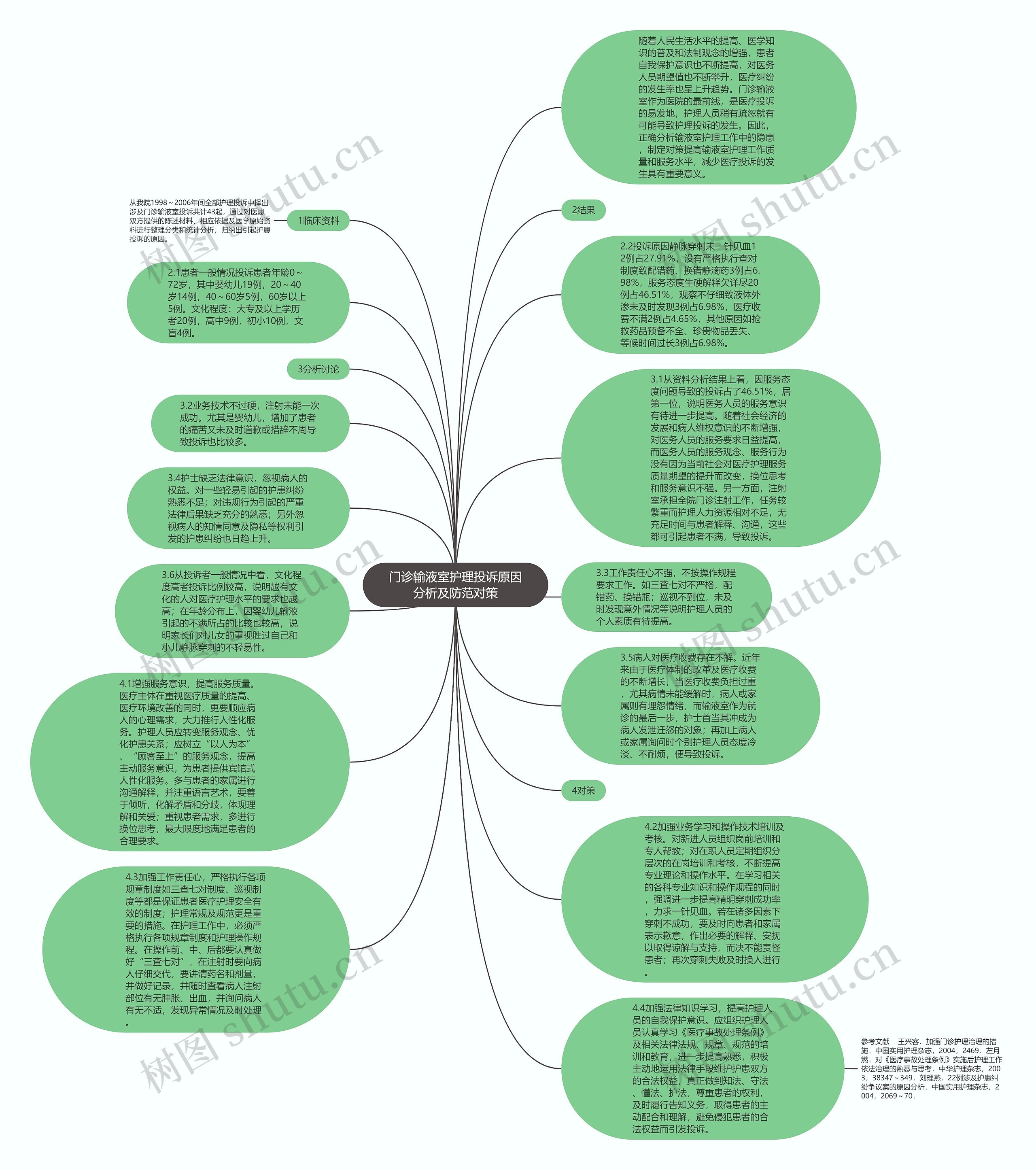 门诊输液室护理投诉原因分析及防范对策思维导图