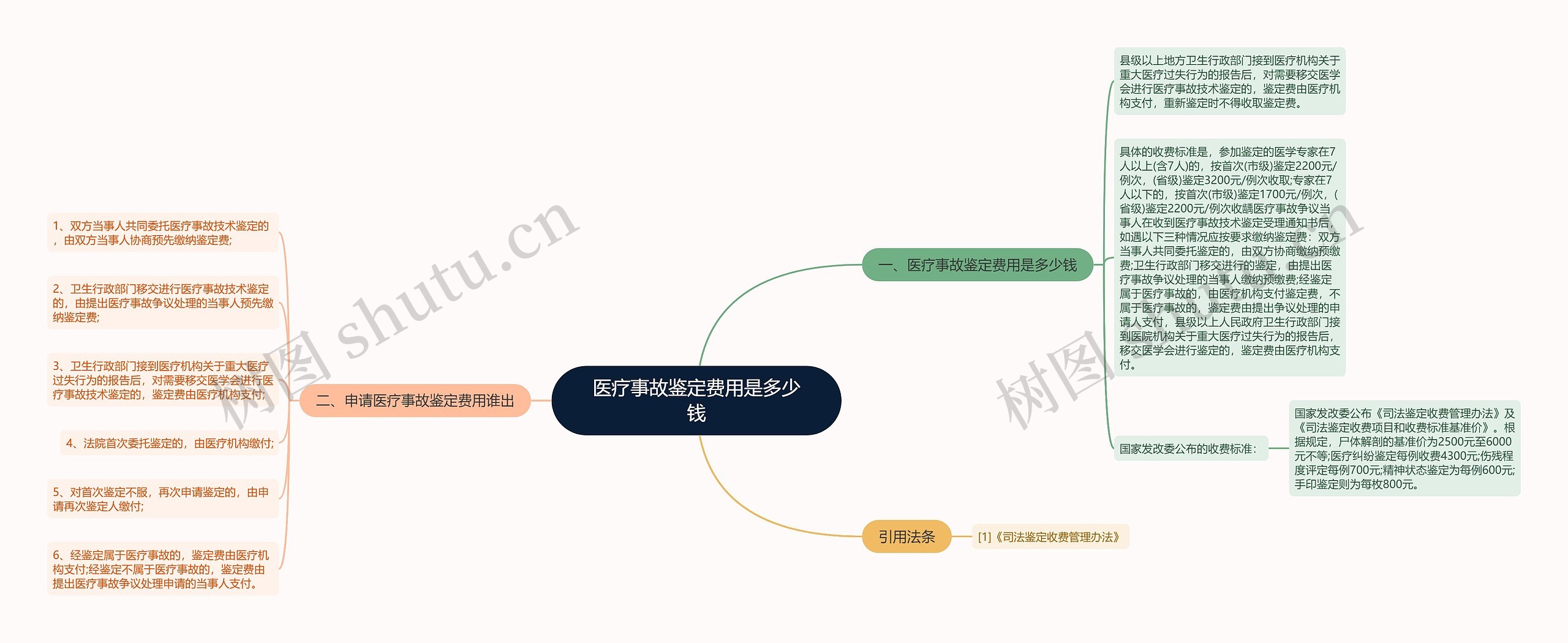 医疗事故鉴定费用是多少钱