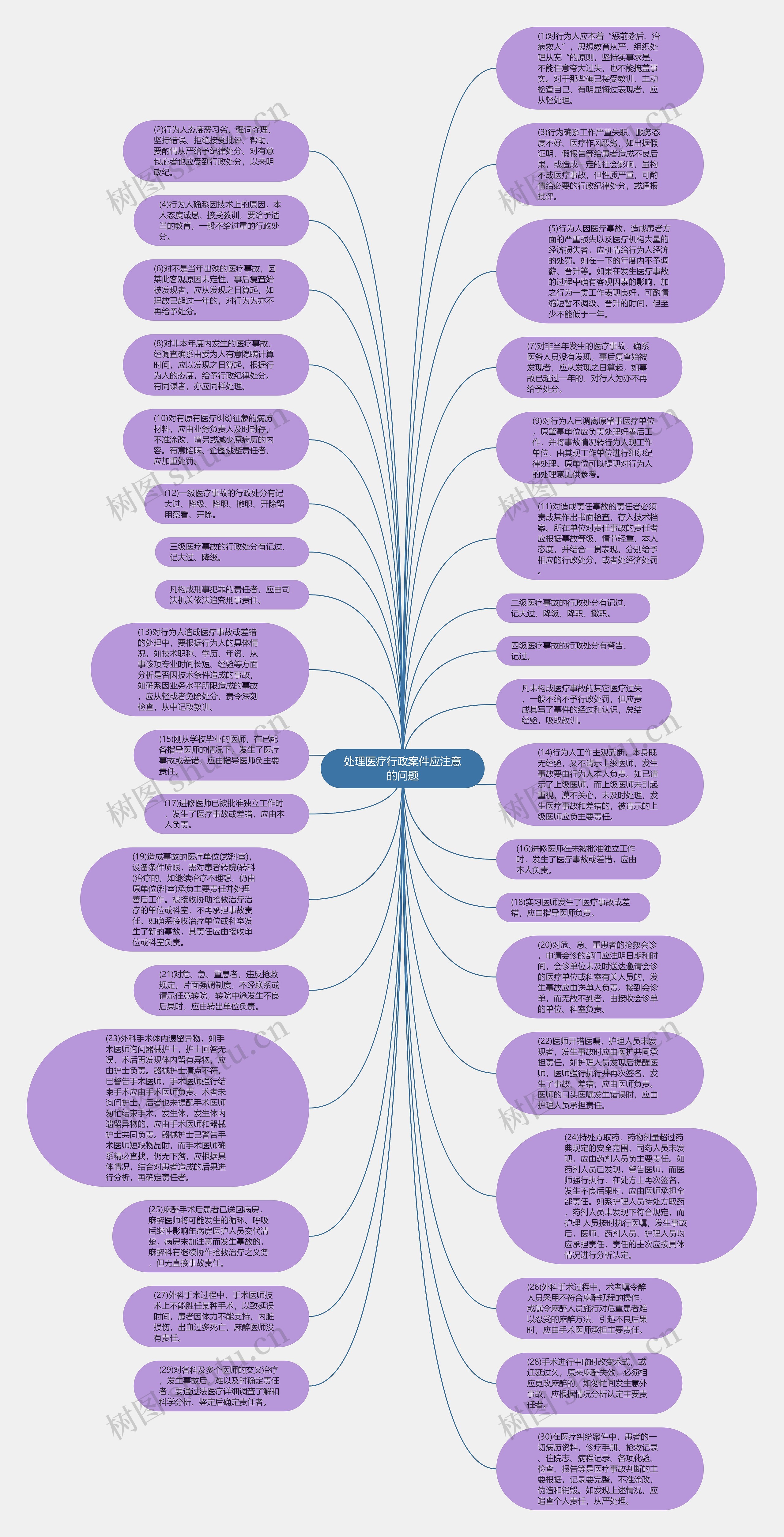 处理医疗行政案件应注意的问题思维导图