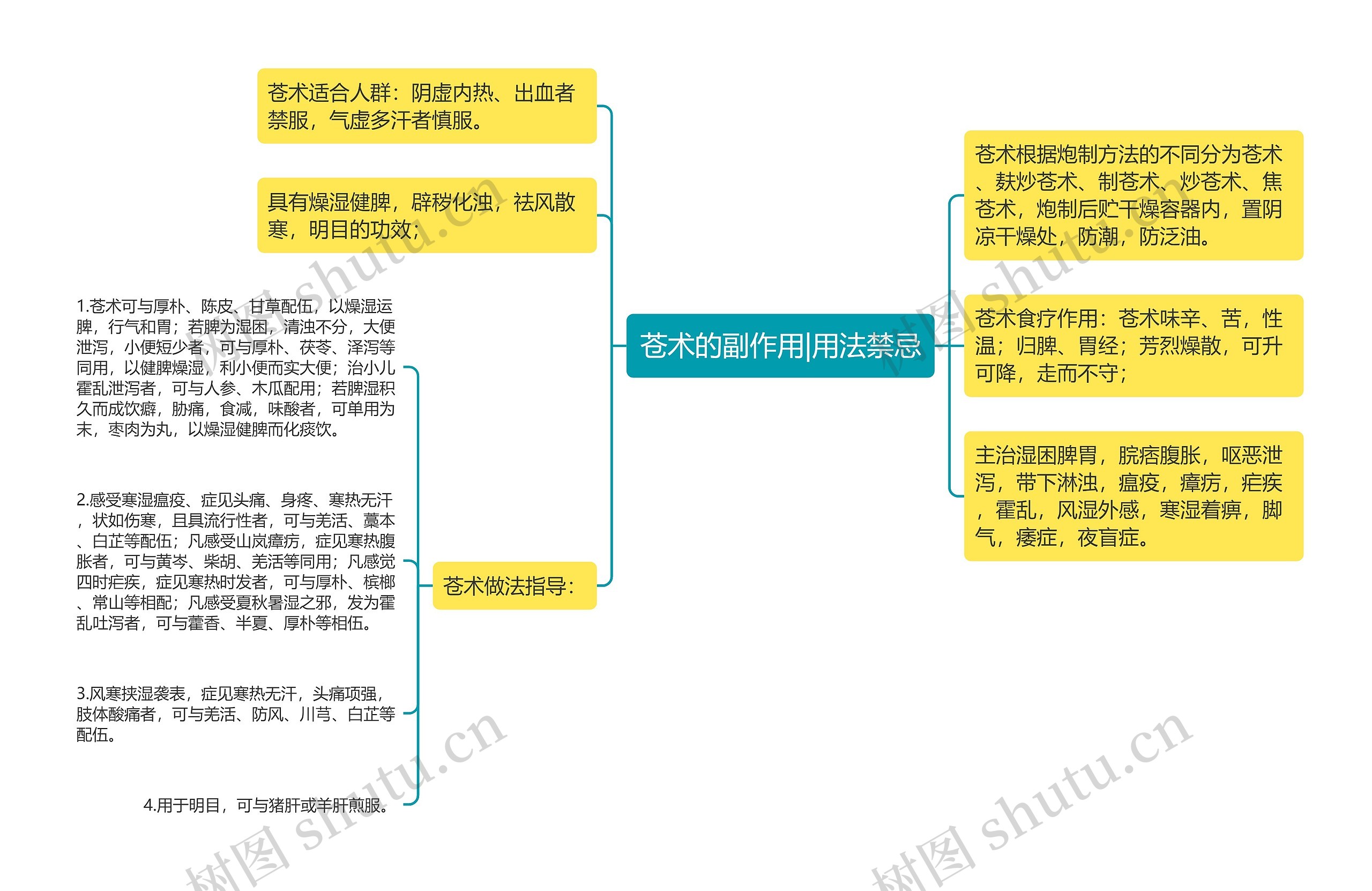 苍术的副作用|用法禁忌思维导图